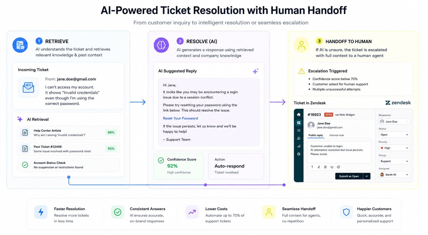 1783497131982 AI poweredsupportticketworkflowdiagram