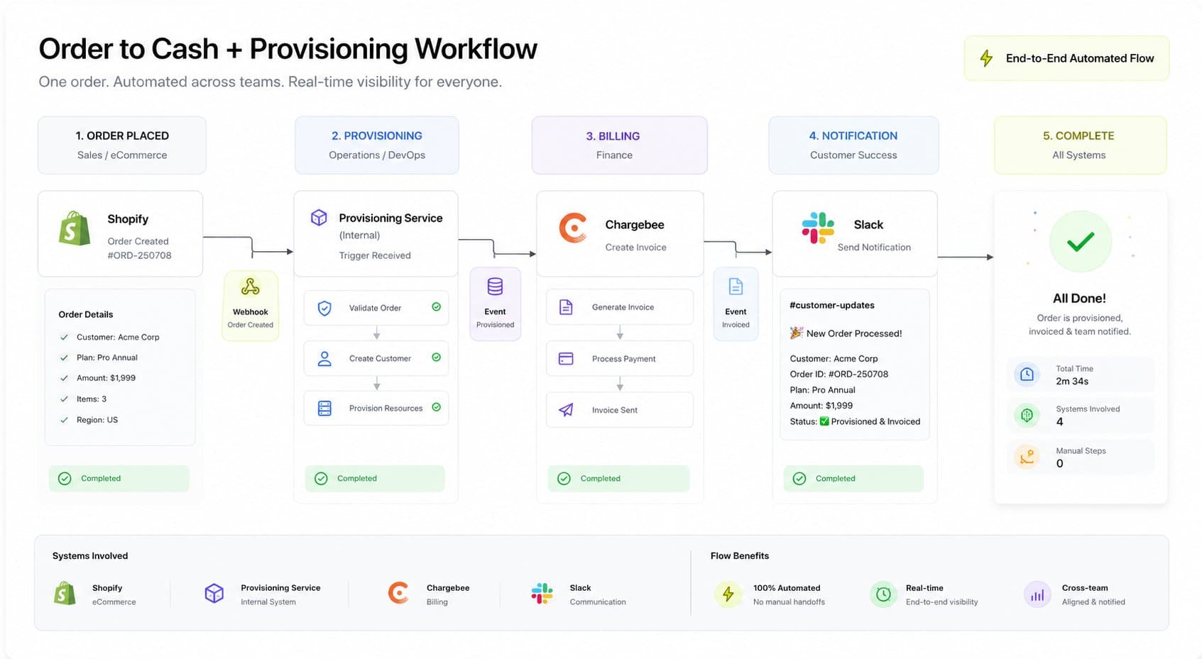 1783498551023 Ordertocashautomationworkflow