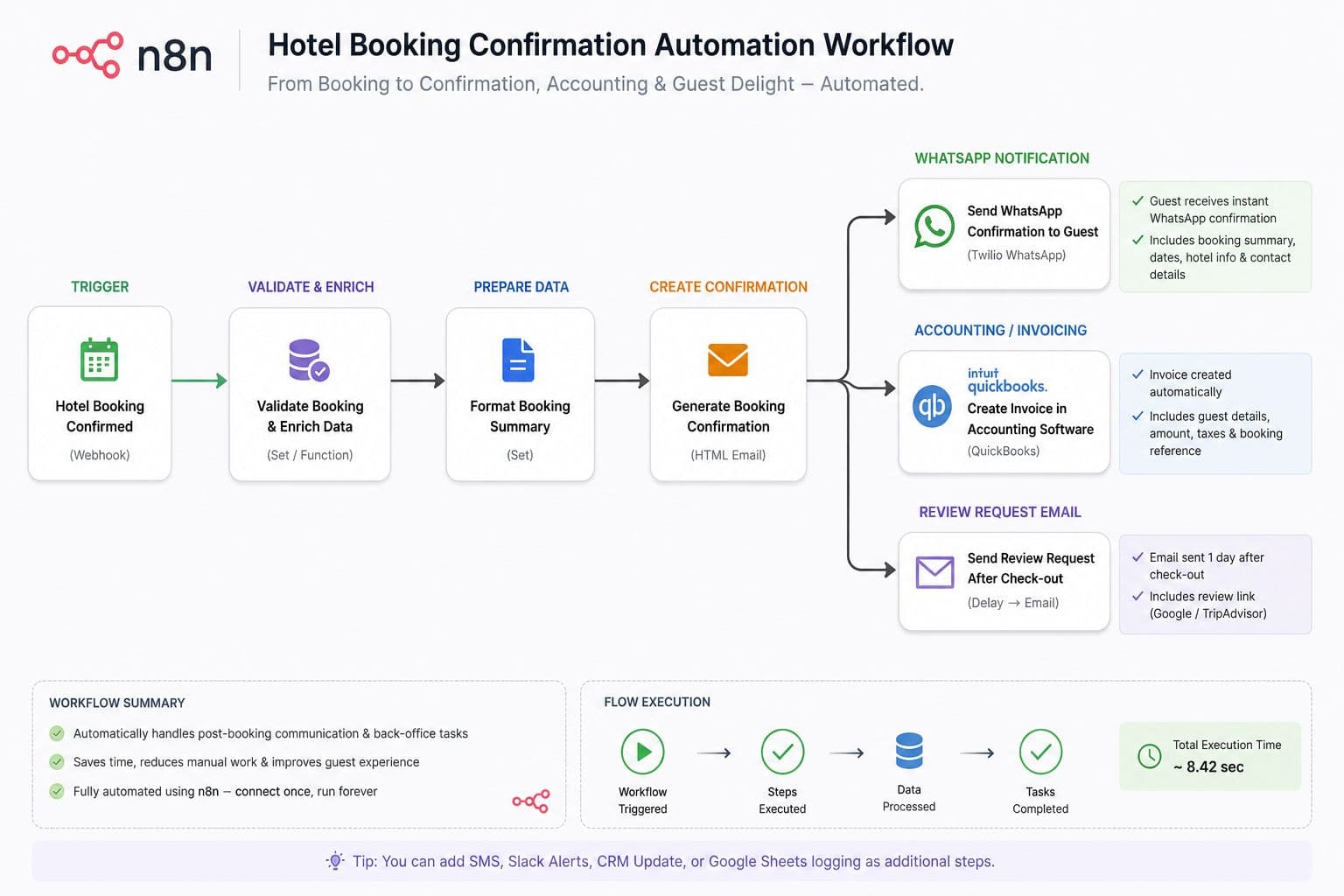 Hotel booking automation workflow diagram