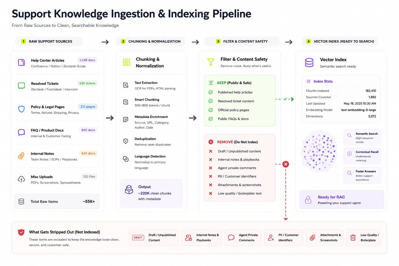 1784542615298 Supportknowledgeingestionworkflowdiagram