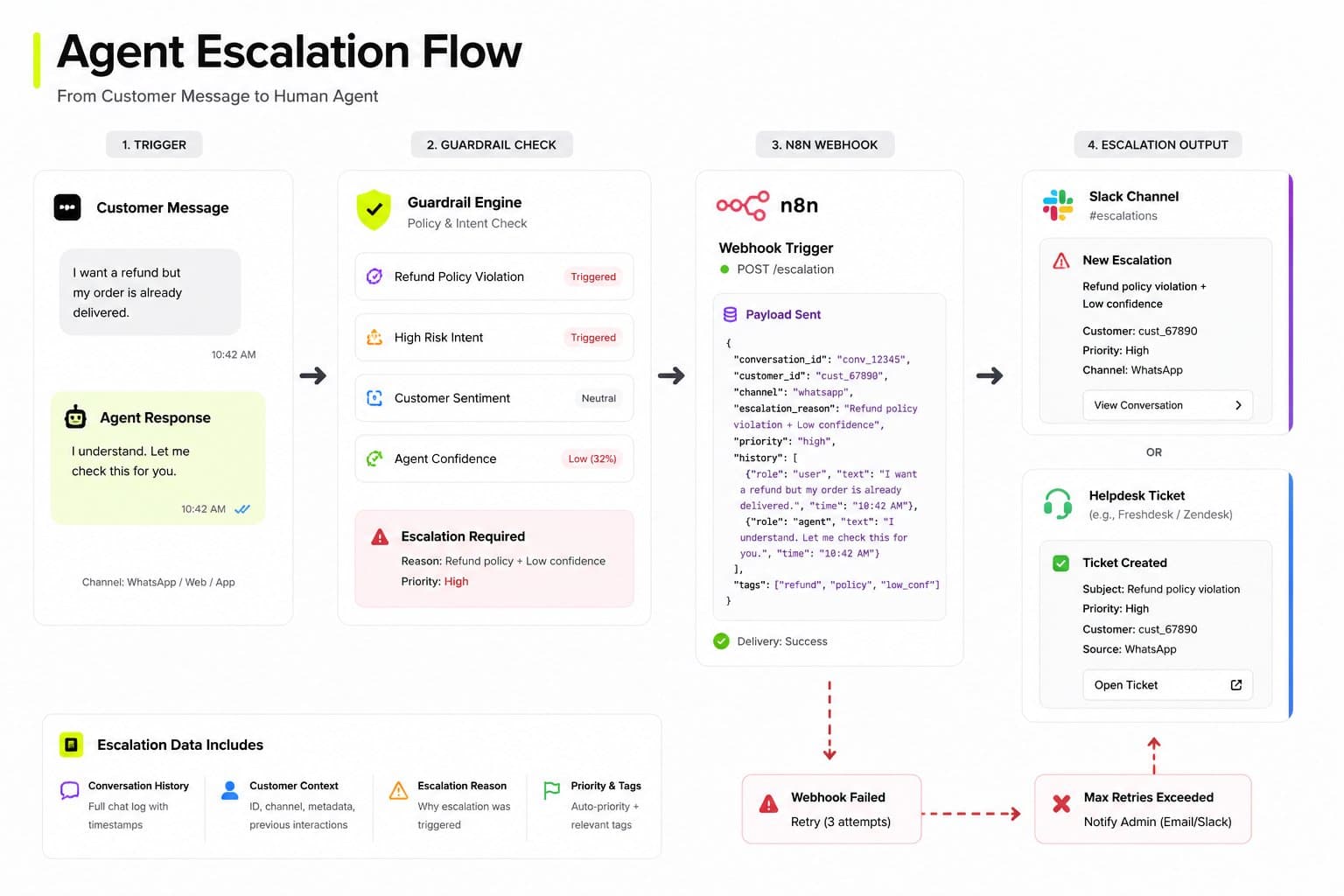 1784542688291 Agentescalationflowdiagram