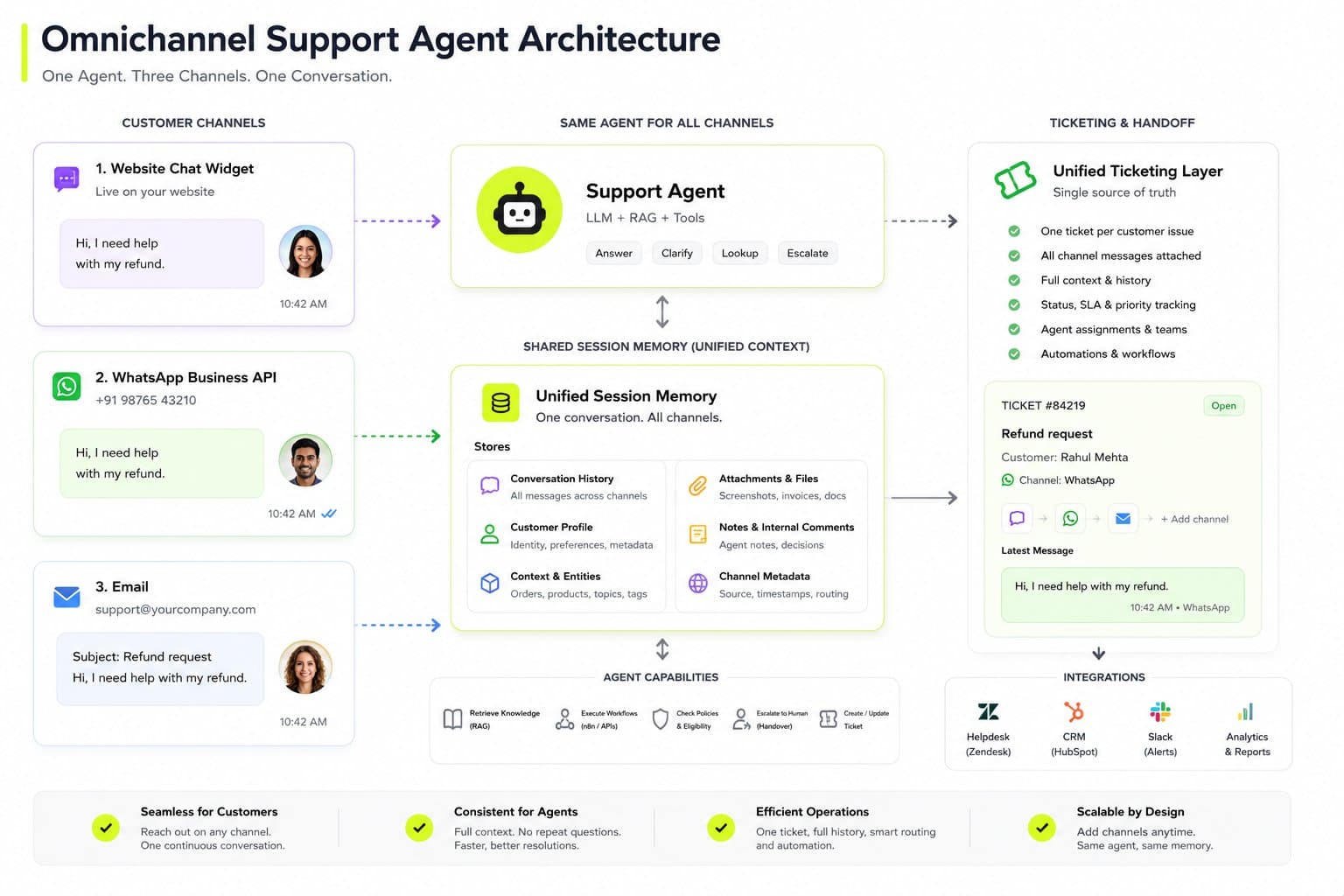 1784542756560 Omnichannelsupportagentarchitecturediagram
