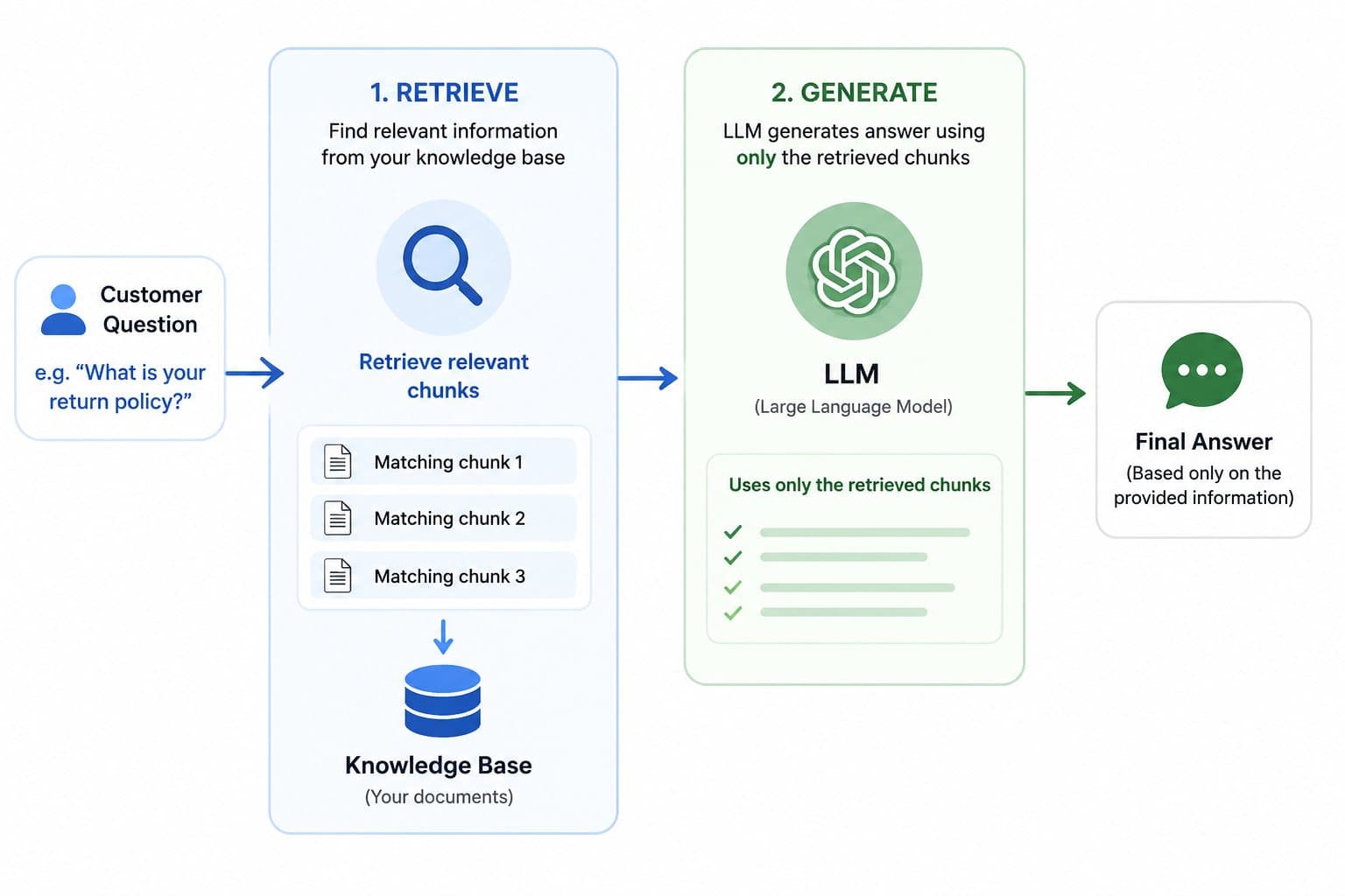 1784545159380 RAGflowretrievalandgenerationprocess