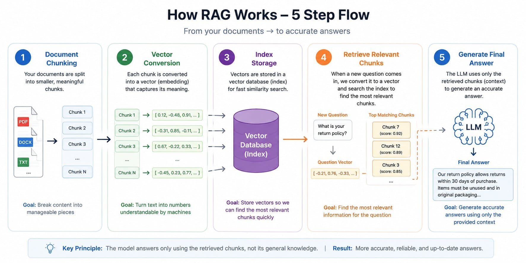 1784545233268 HowRAGworks5stepflow
