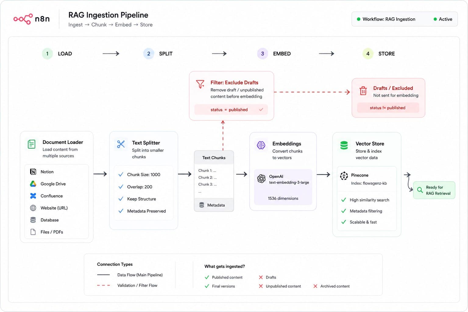1784557868220 RAGingestionpipelineworkflowdiagram
