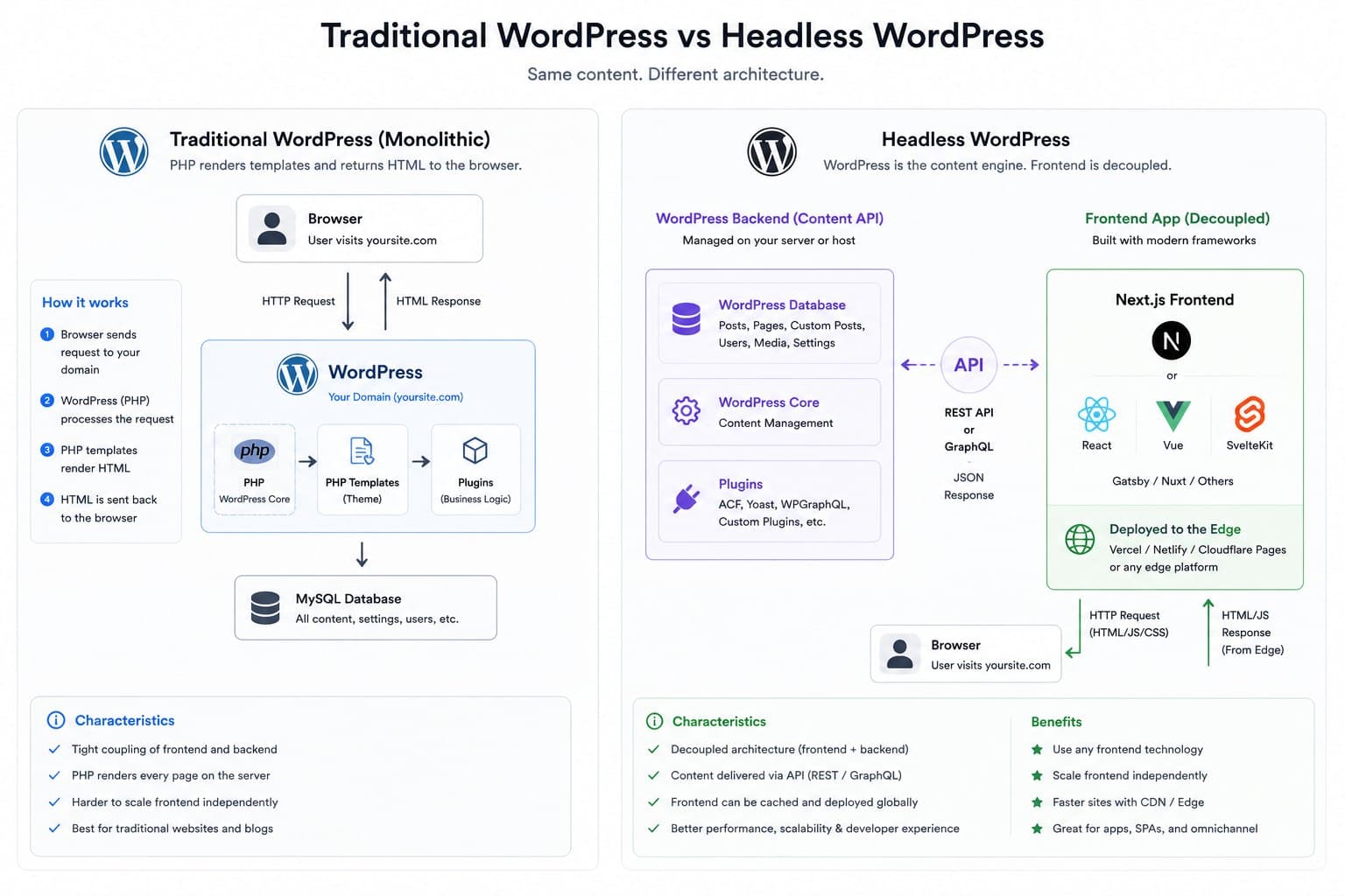 1784560760709 TraditionalvsheadlessWordPressarchitecture