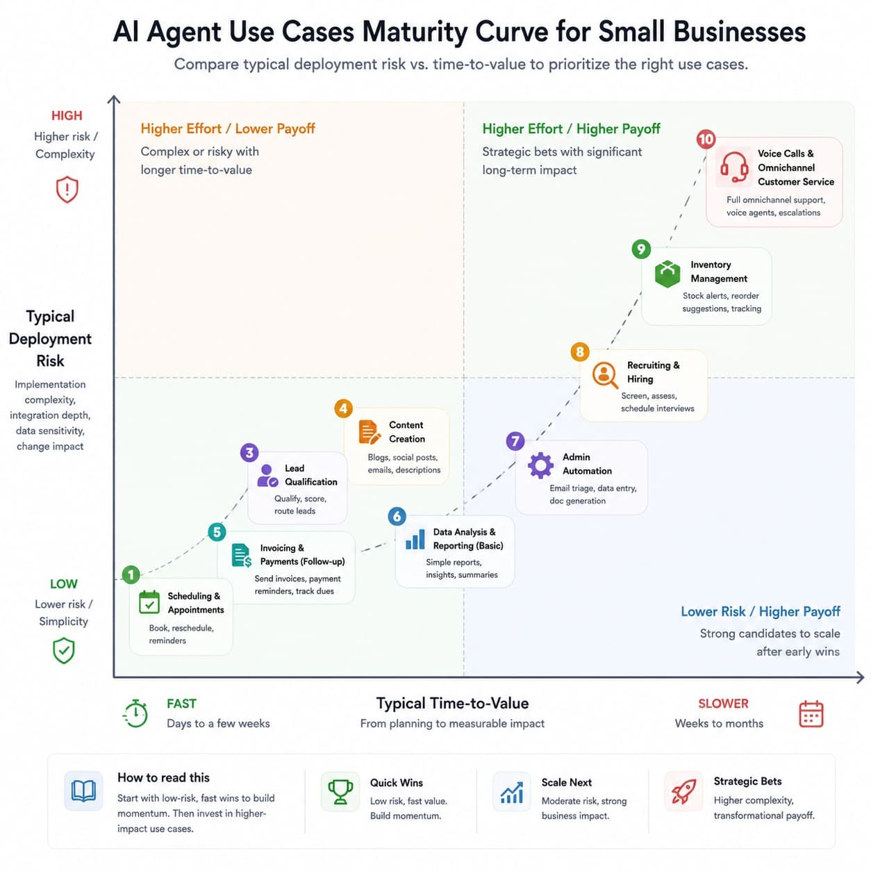 AI agent use cases maturity curve