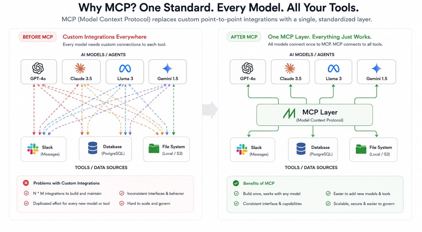 MCP Simplifying Integrations for All