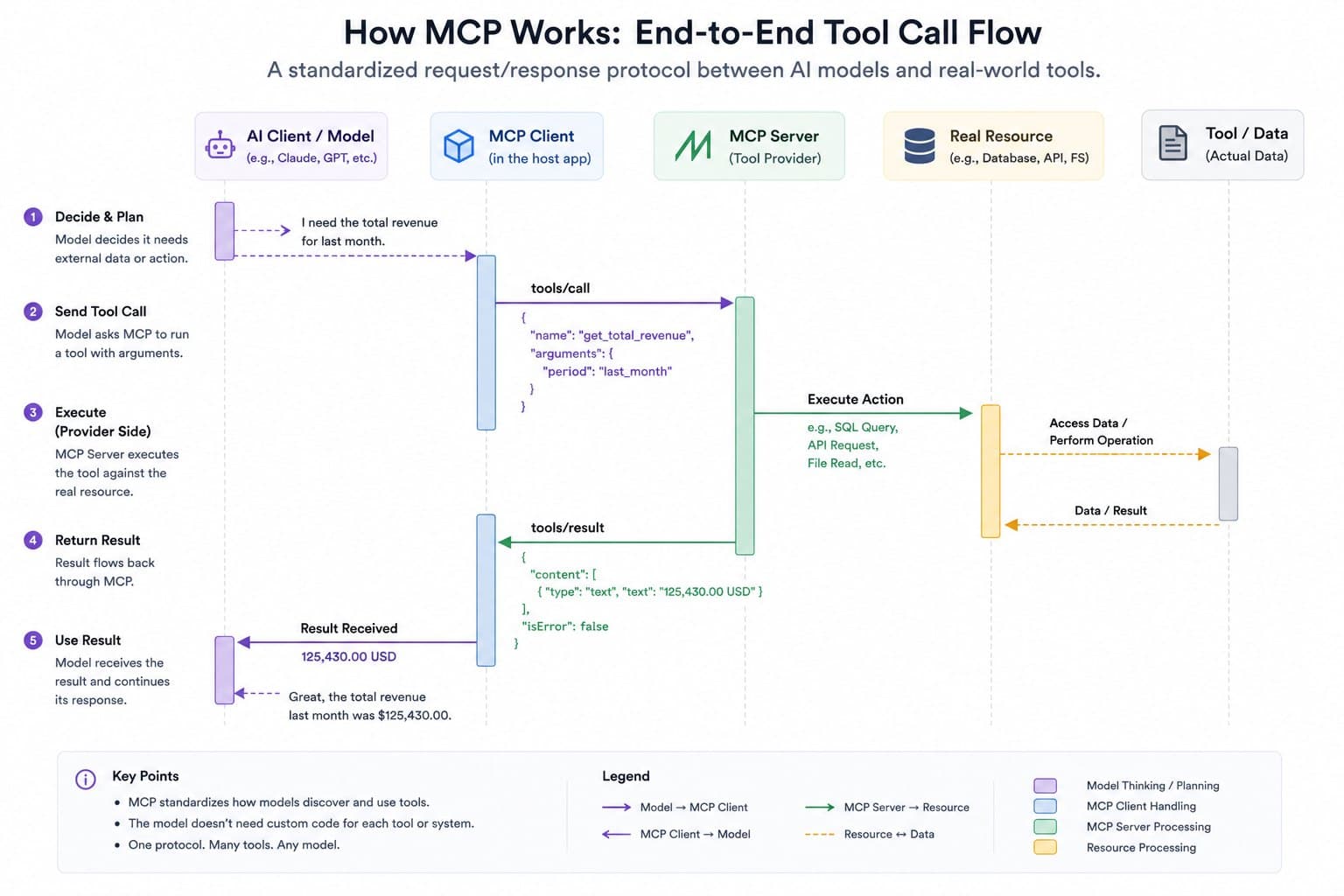 How MCP handles AI tool calls