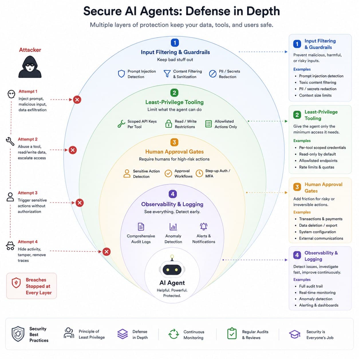 Secure AI architecture diagram and defense layers