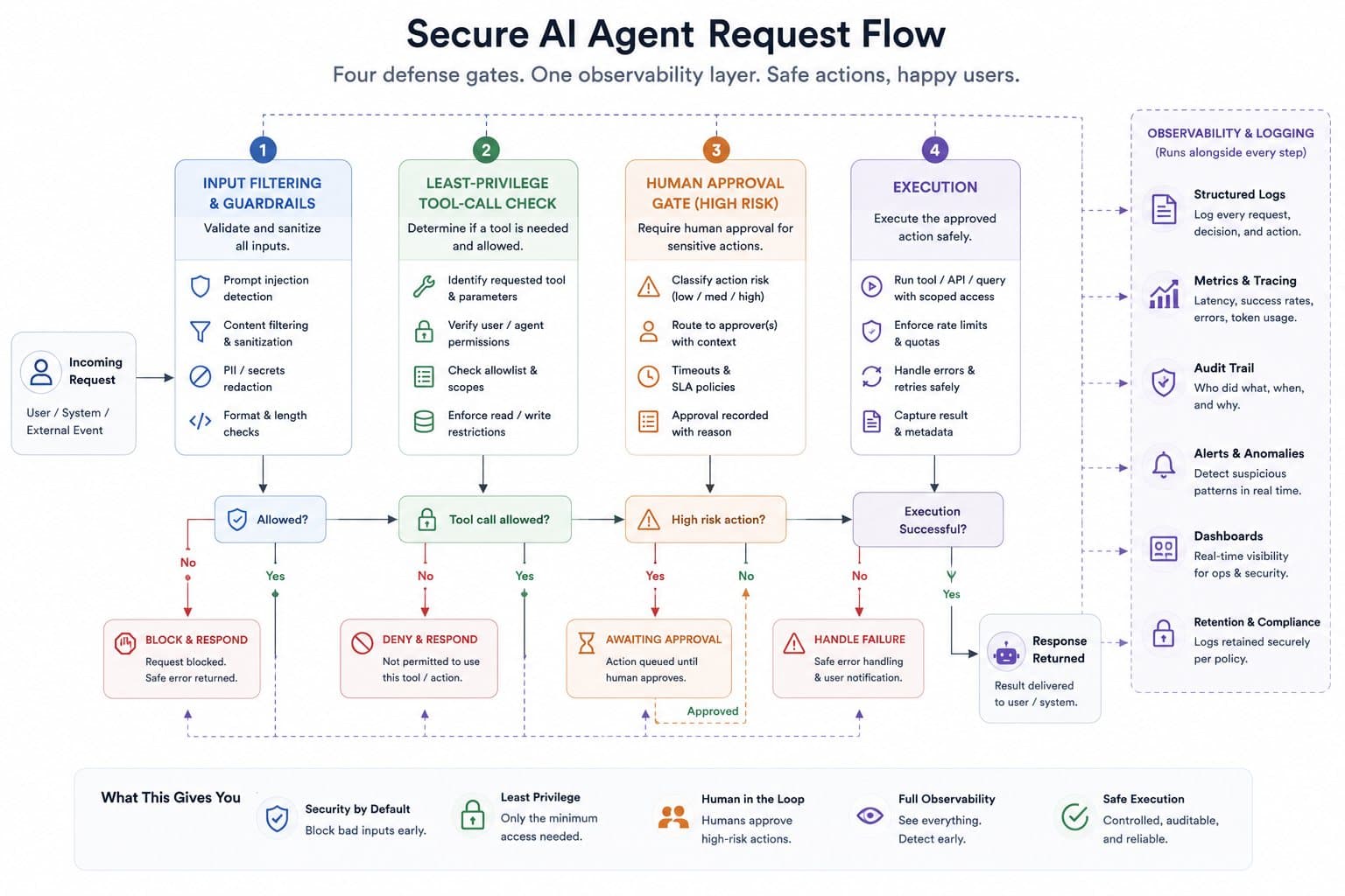 AI security flowchart with observability pipeline