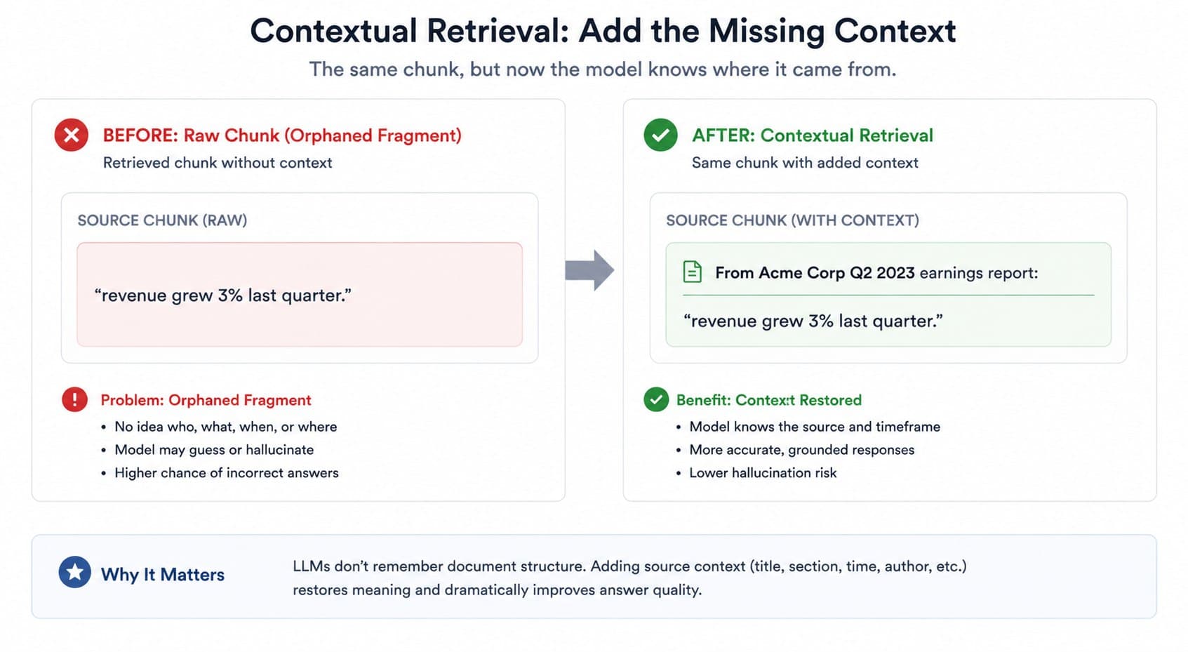 Contextual retrieval before and after