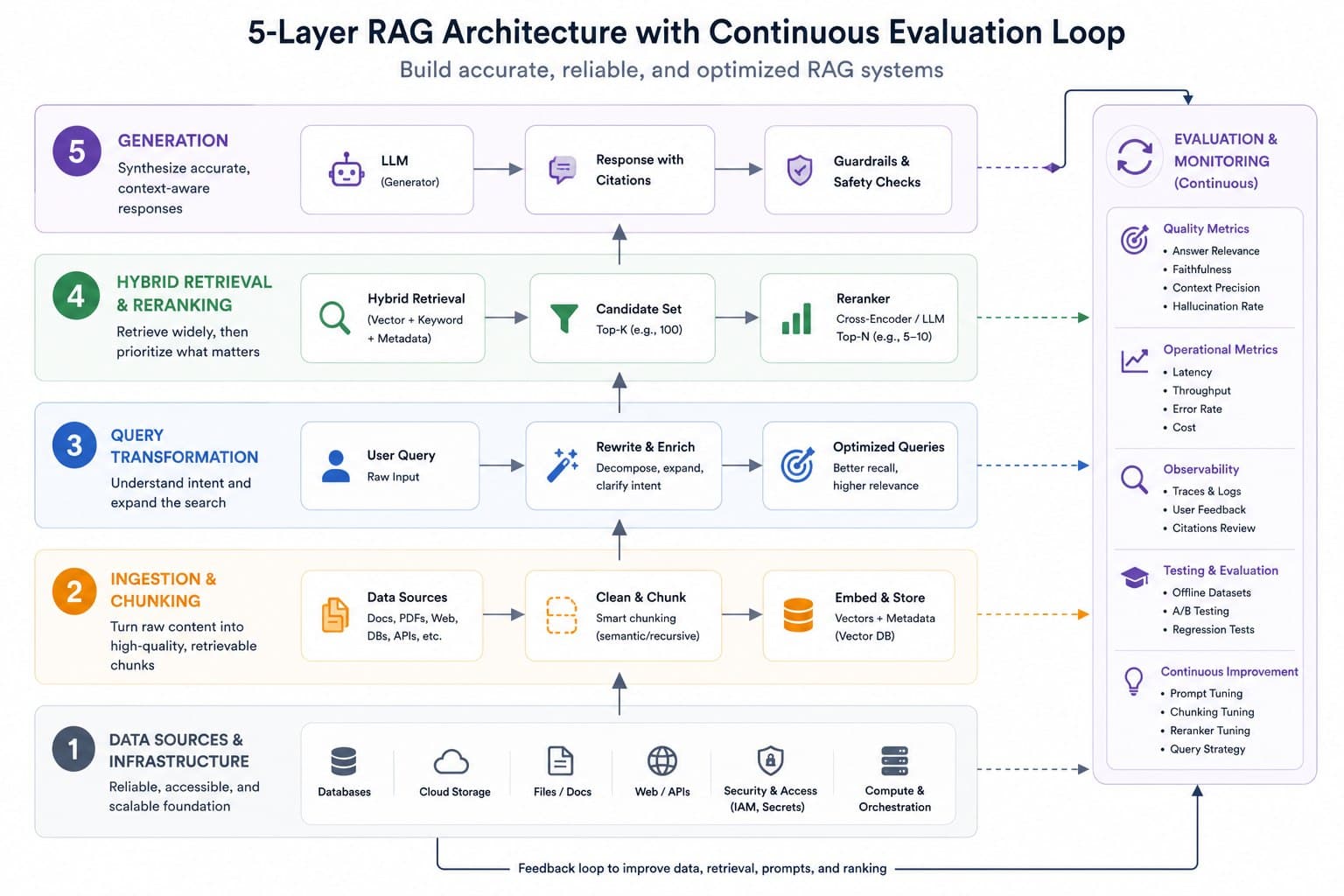 1784565440180 5 layerRAGsystemarchitecturediagram