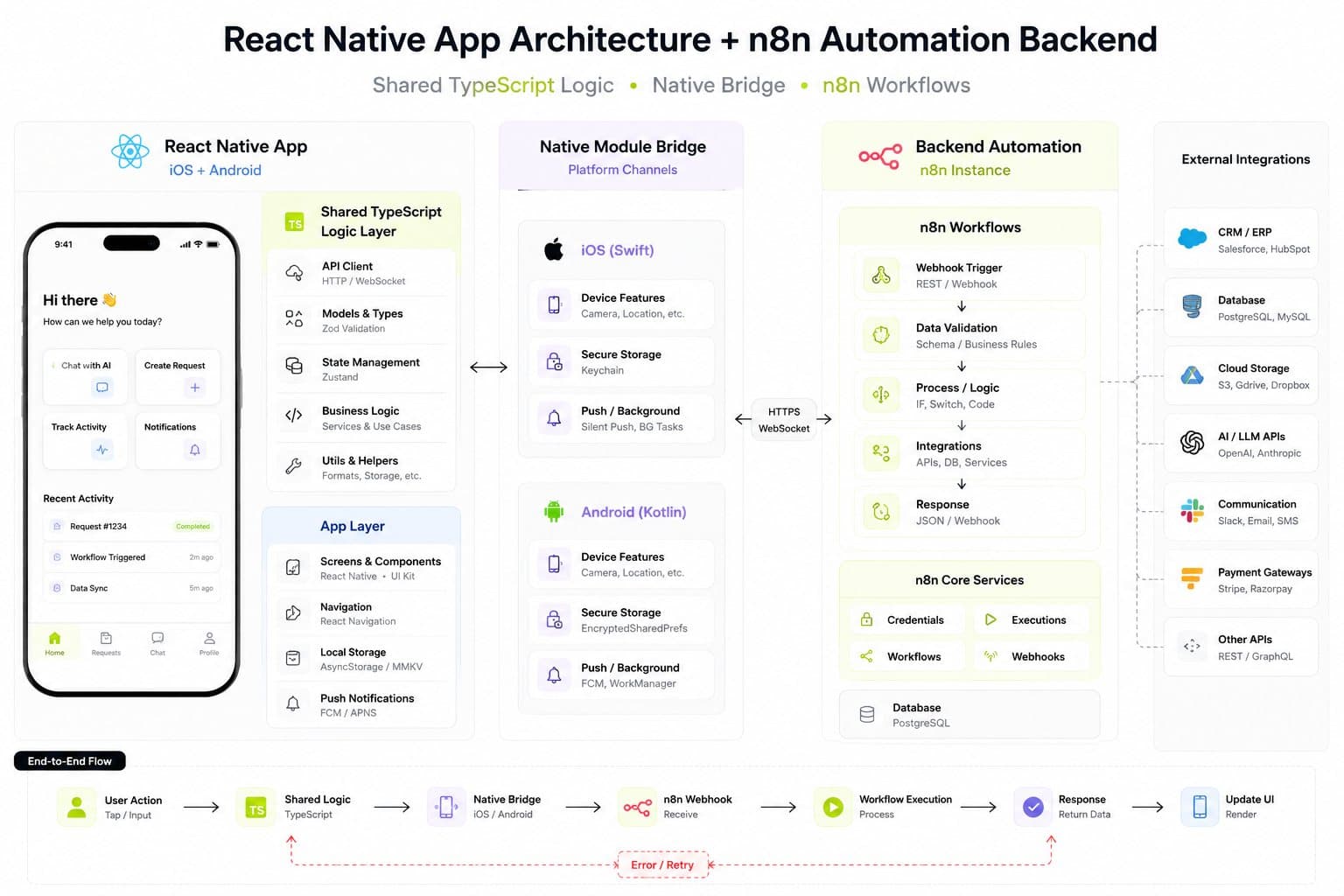 1785831391148 ReactNativeandn8nArchitectureOverview