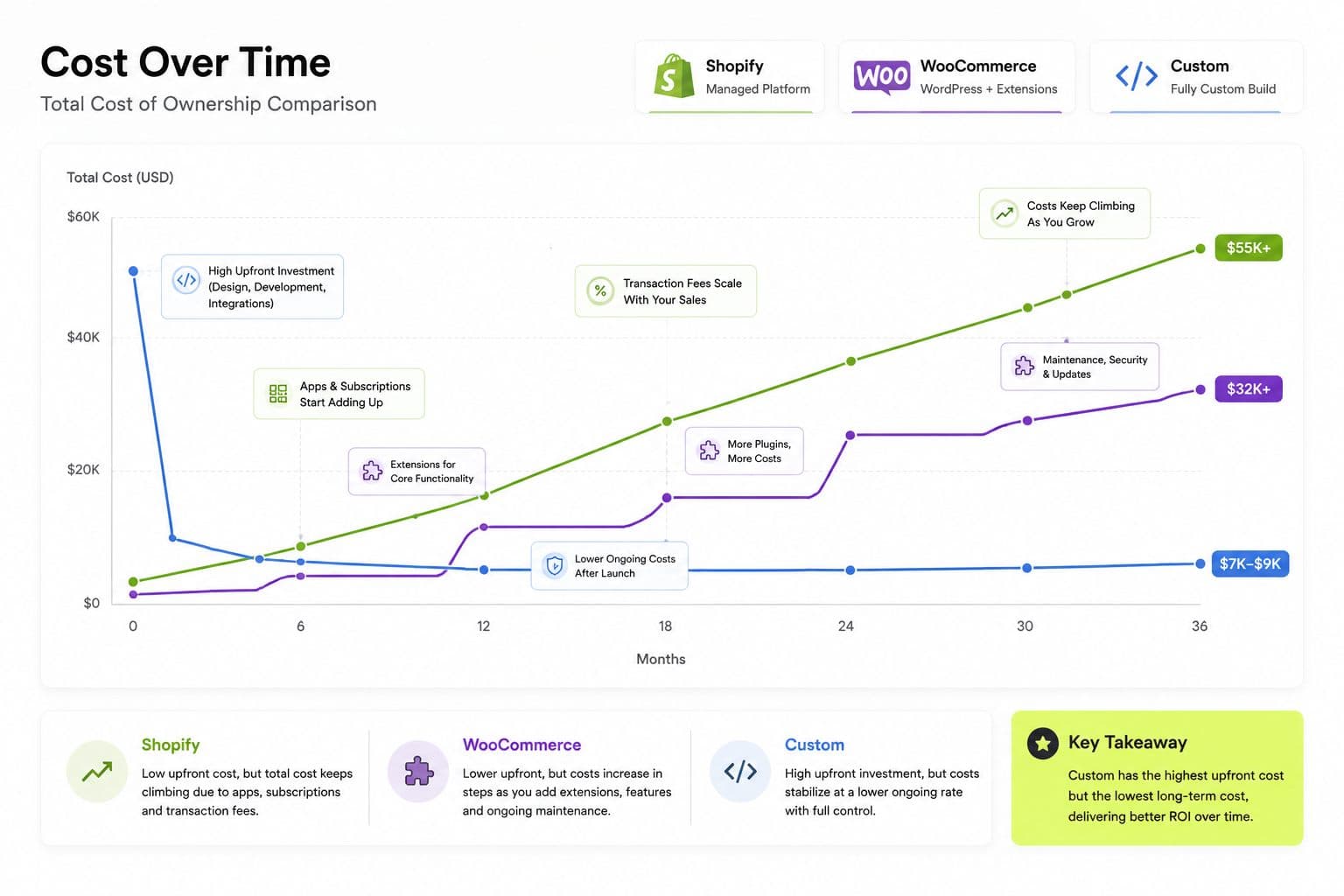 Ecommerce Platform Cost Comparison