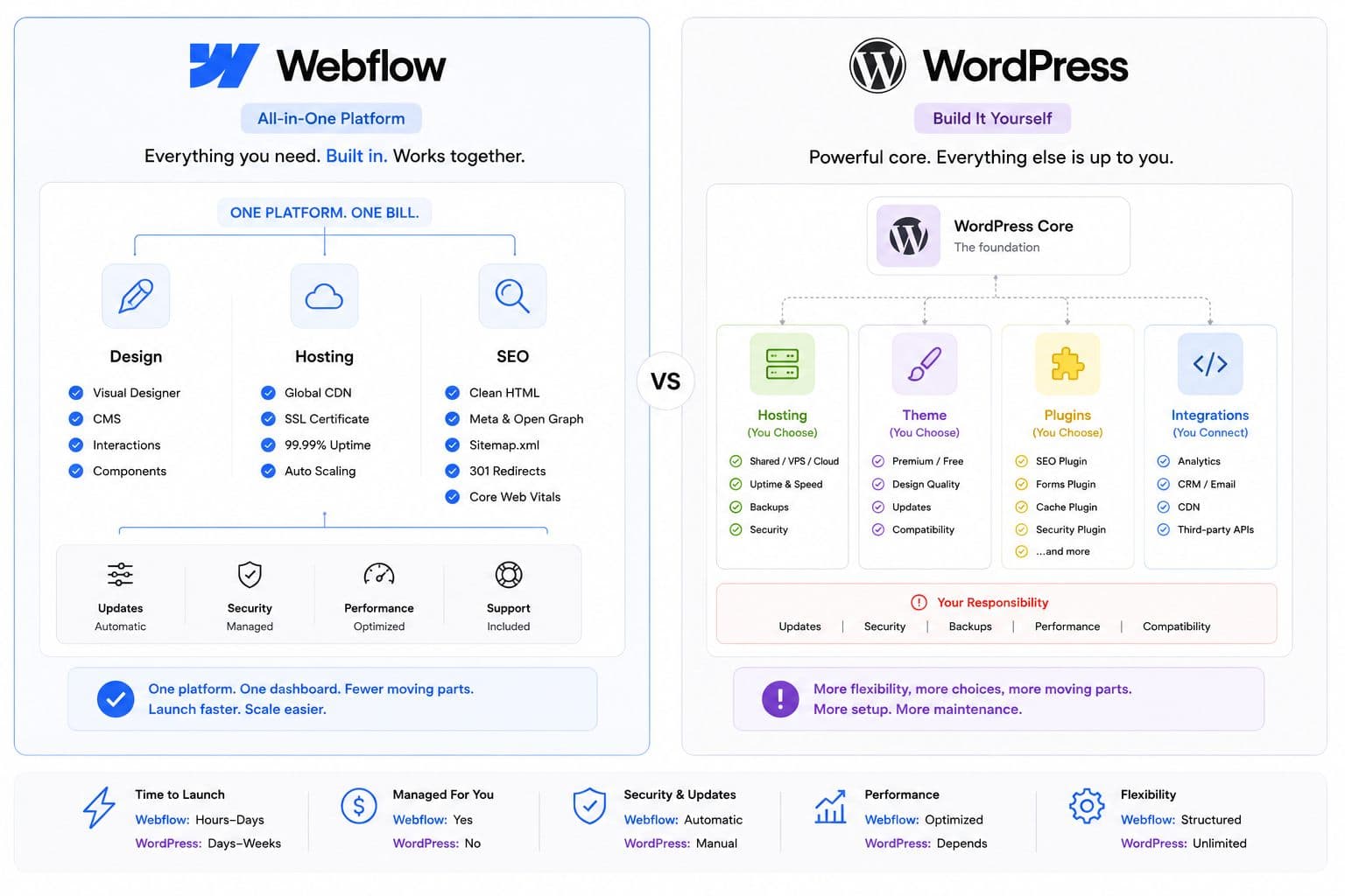 Webflow vs WordPress Platform Comparison