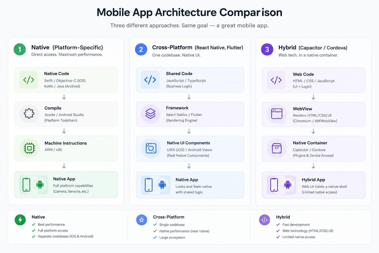 Mobile App Architecture Comparison