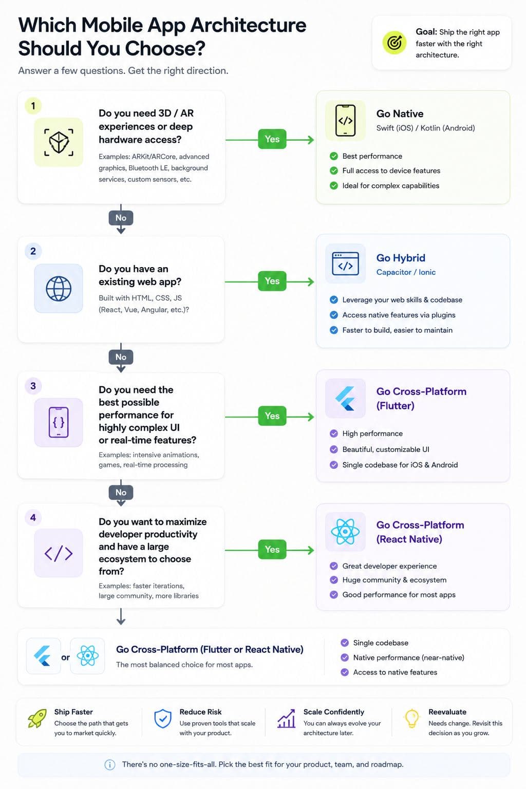 Mobile App Architecture Decision Guide
