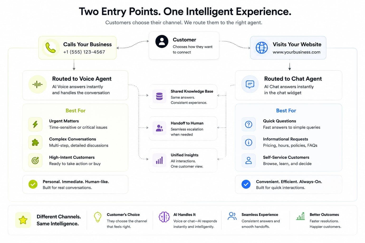 Two Entry Points, One Intelligent Experience