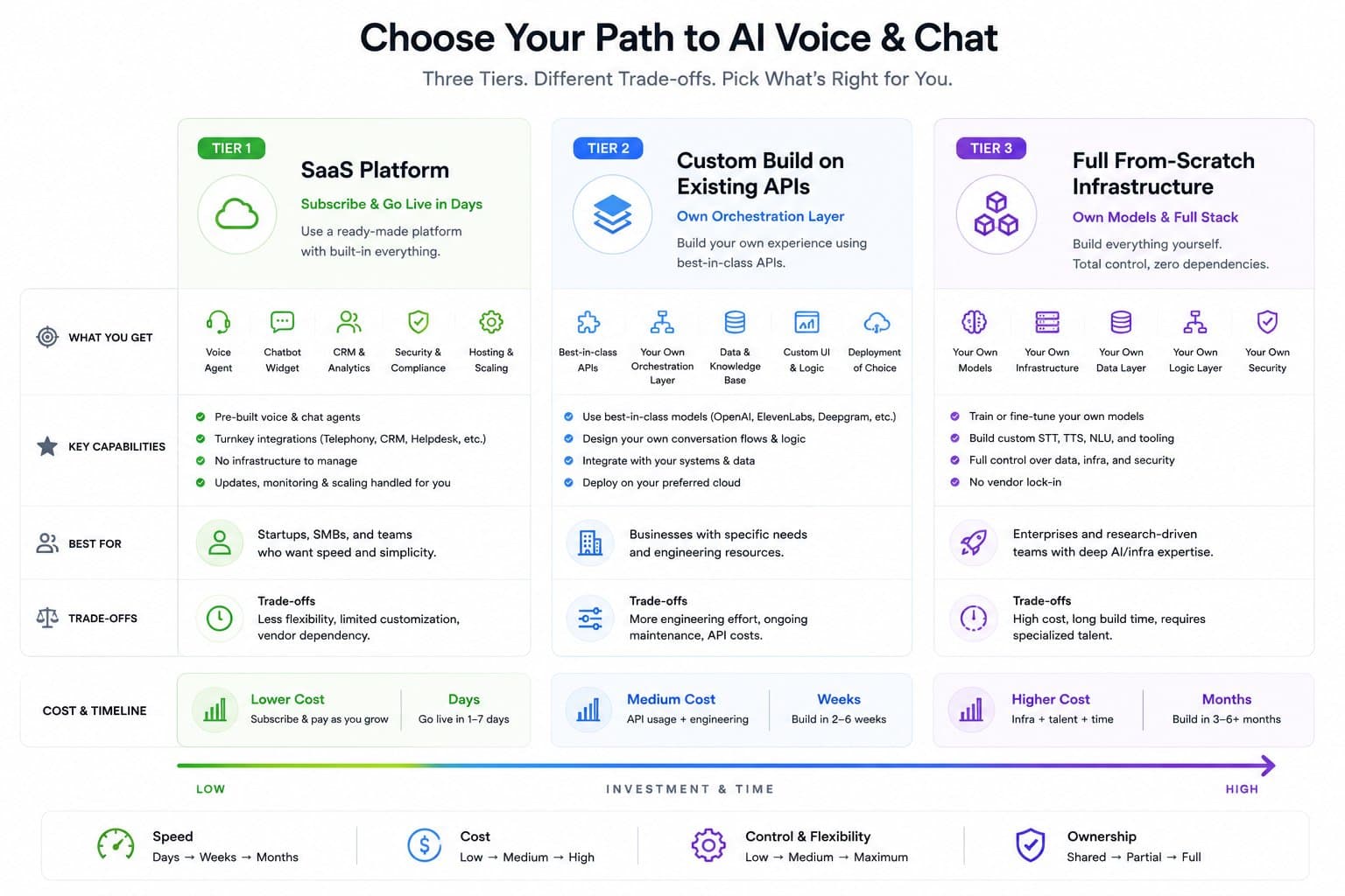 AI Voice & Chat Build Paths