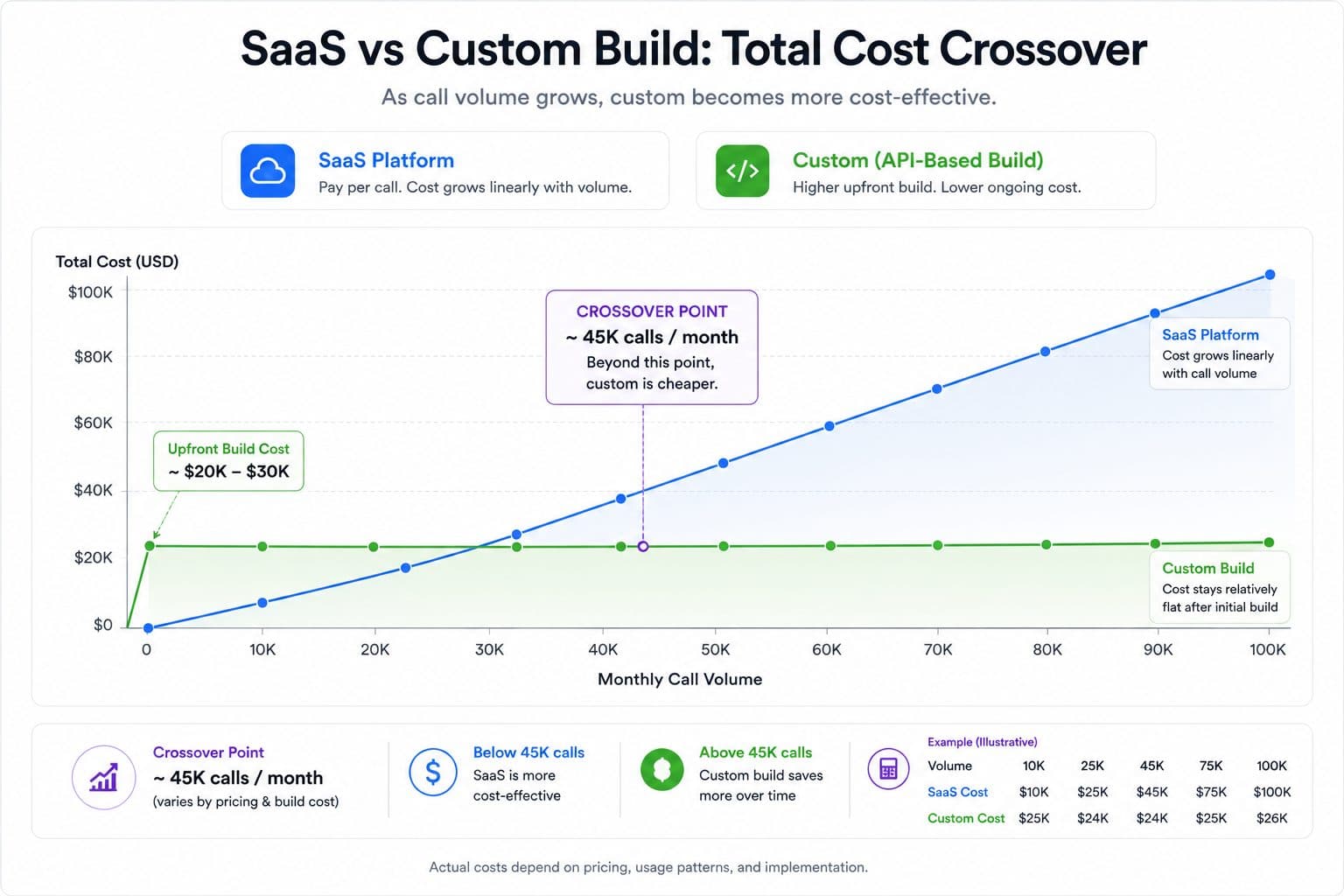 SaaS vs Custom Build Cost Crossover