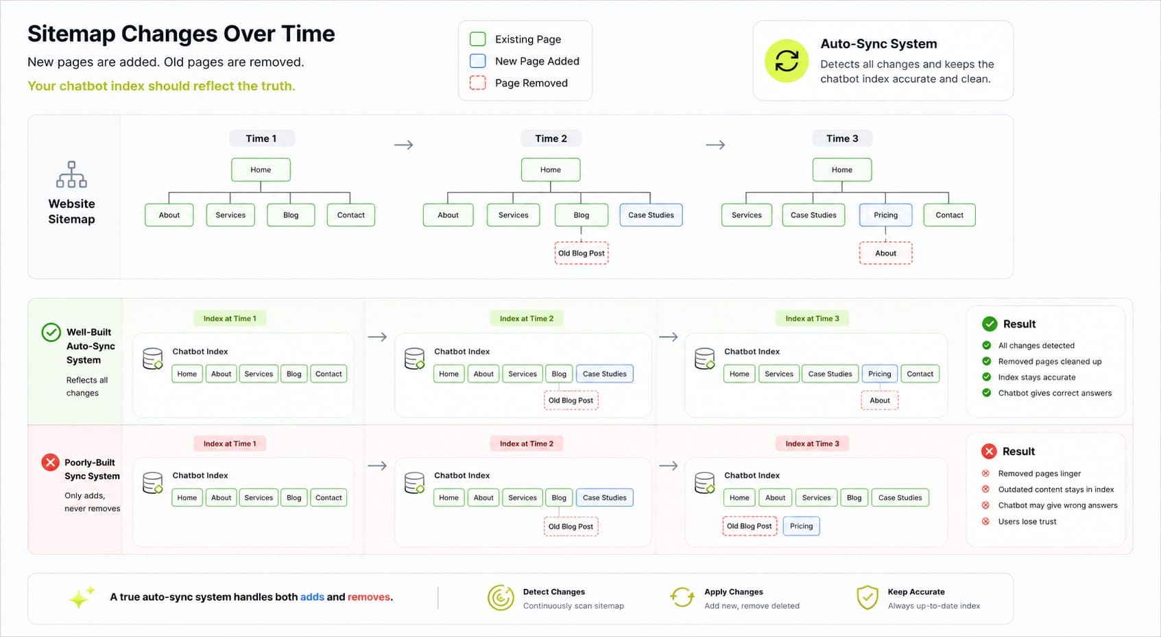 Sitemap Changes and Auto-Sync Accuracy