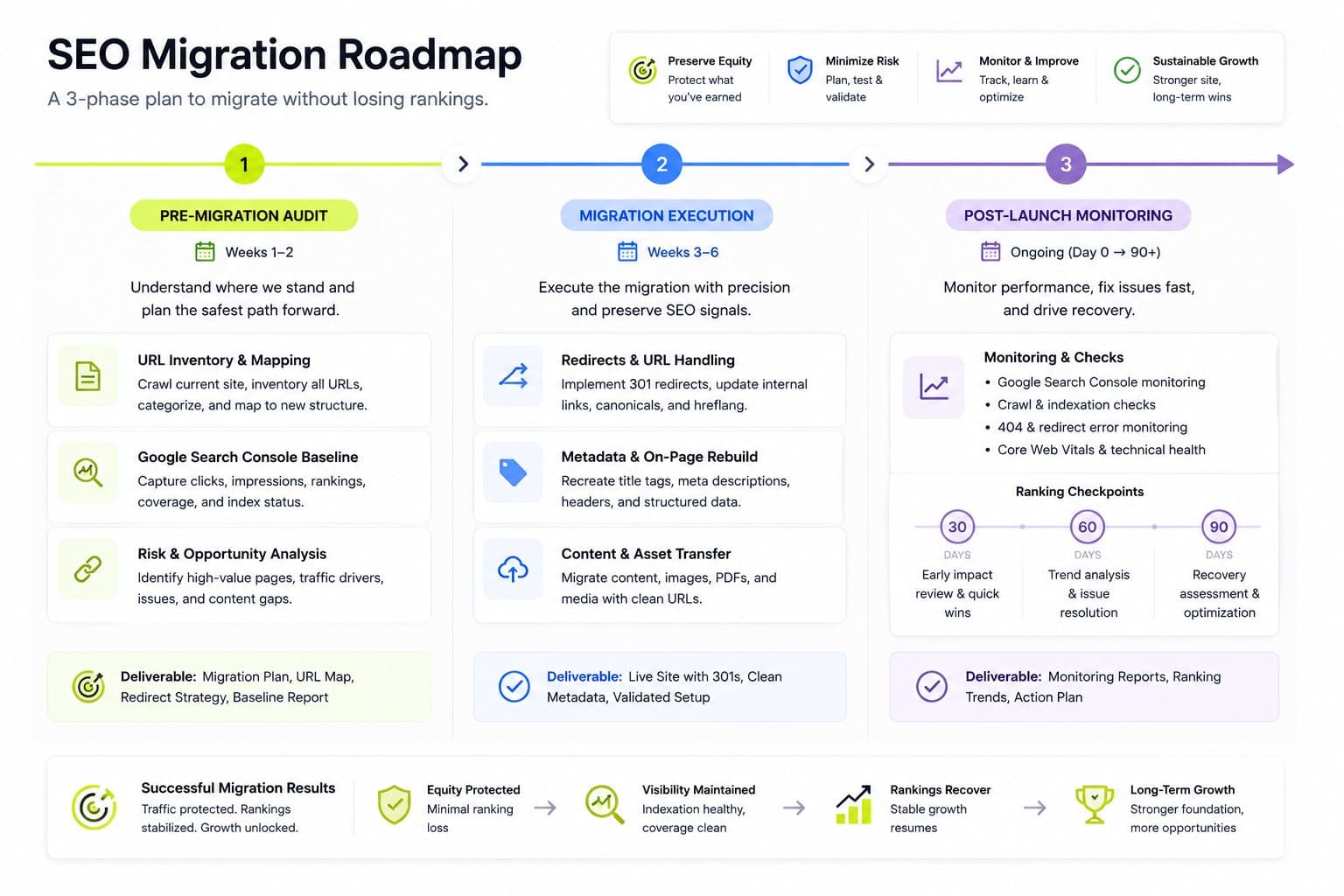 SEO Migration Roadmap Infographic