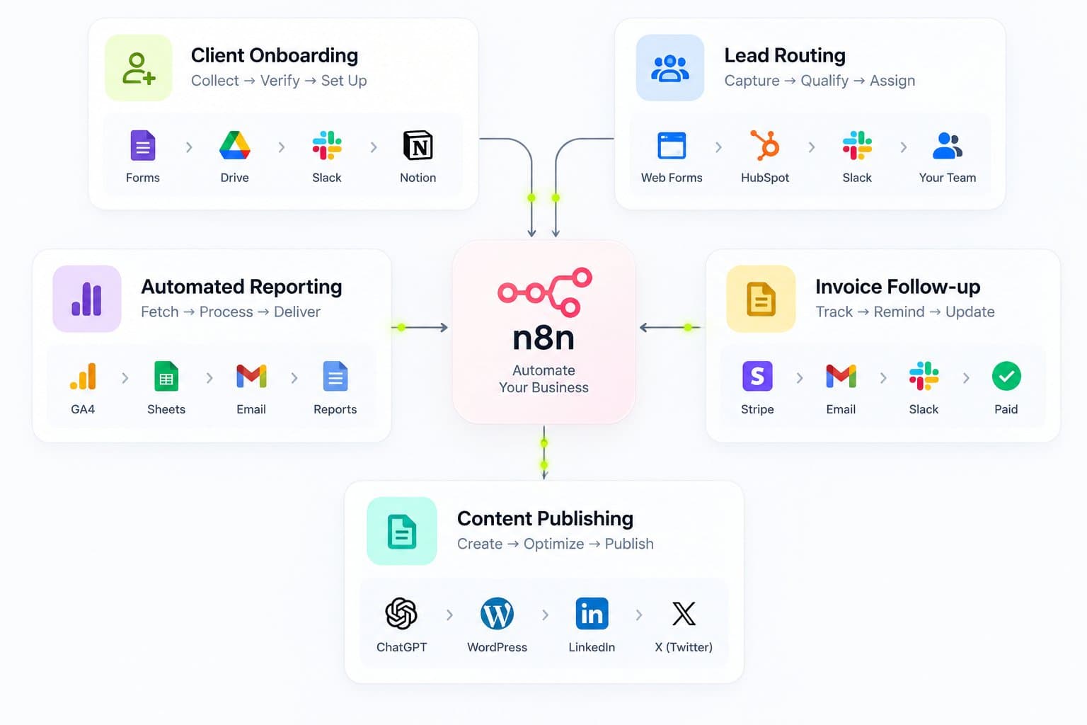 n8n Business Automation Workflow