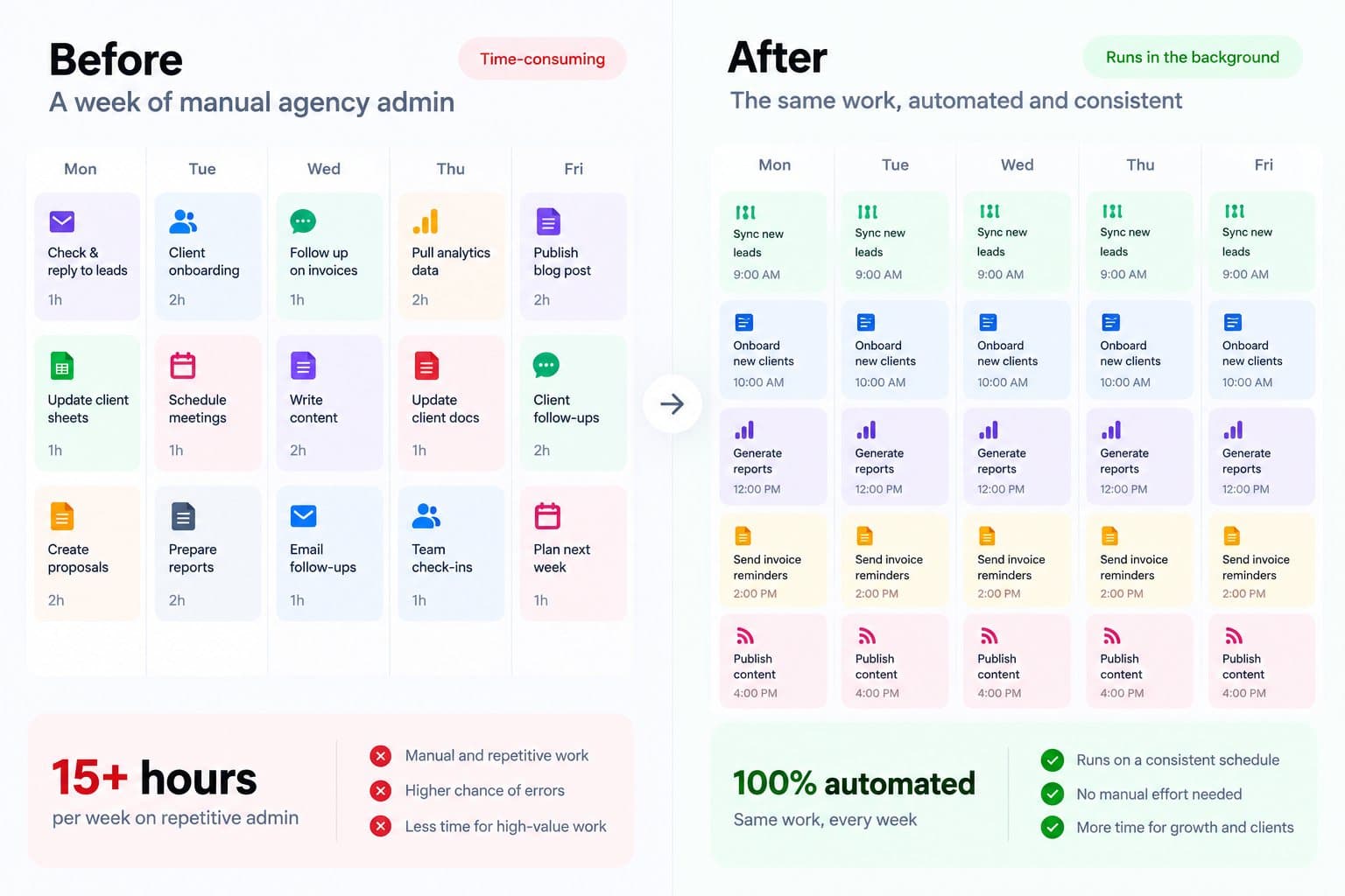 Before and After Agency Workflow Automation