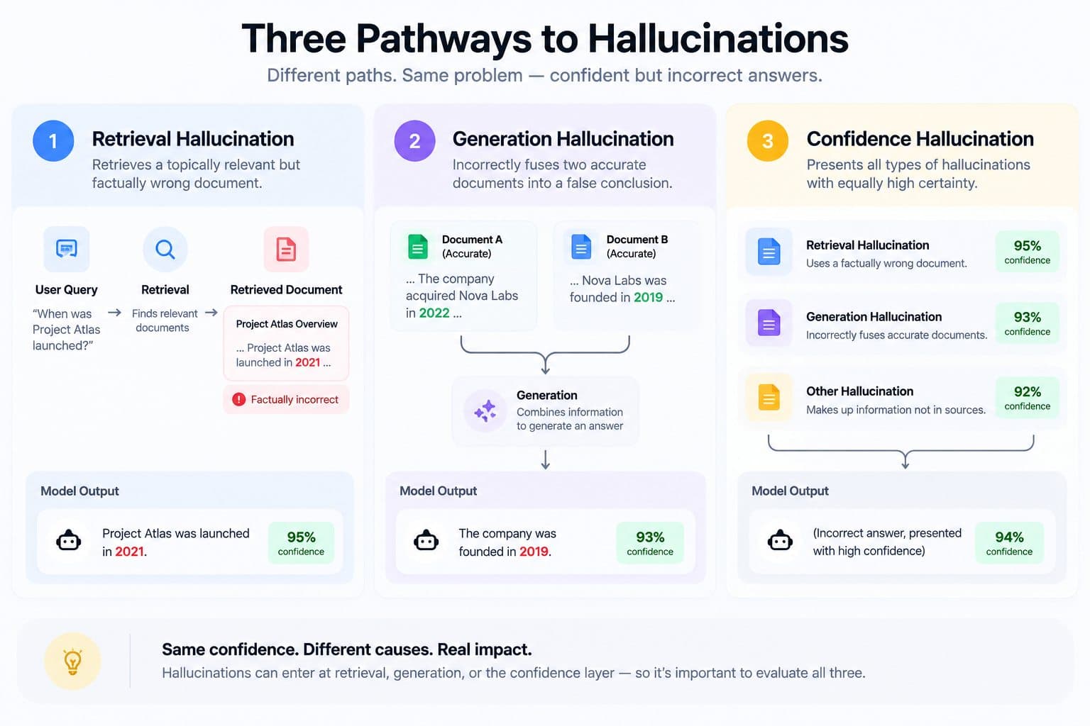 Three Pathways to Hallucinations