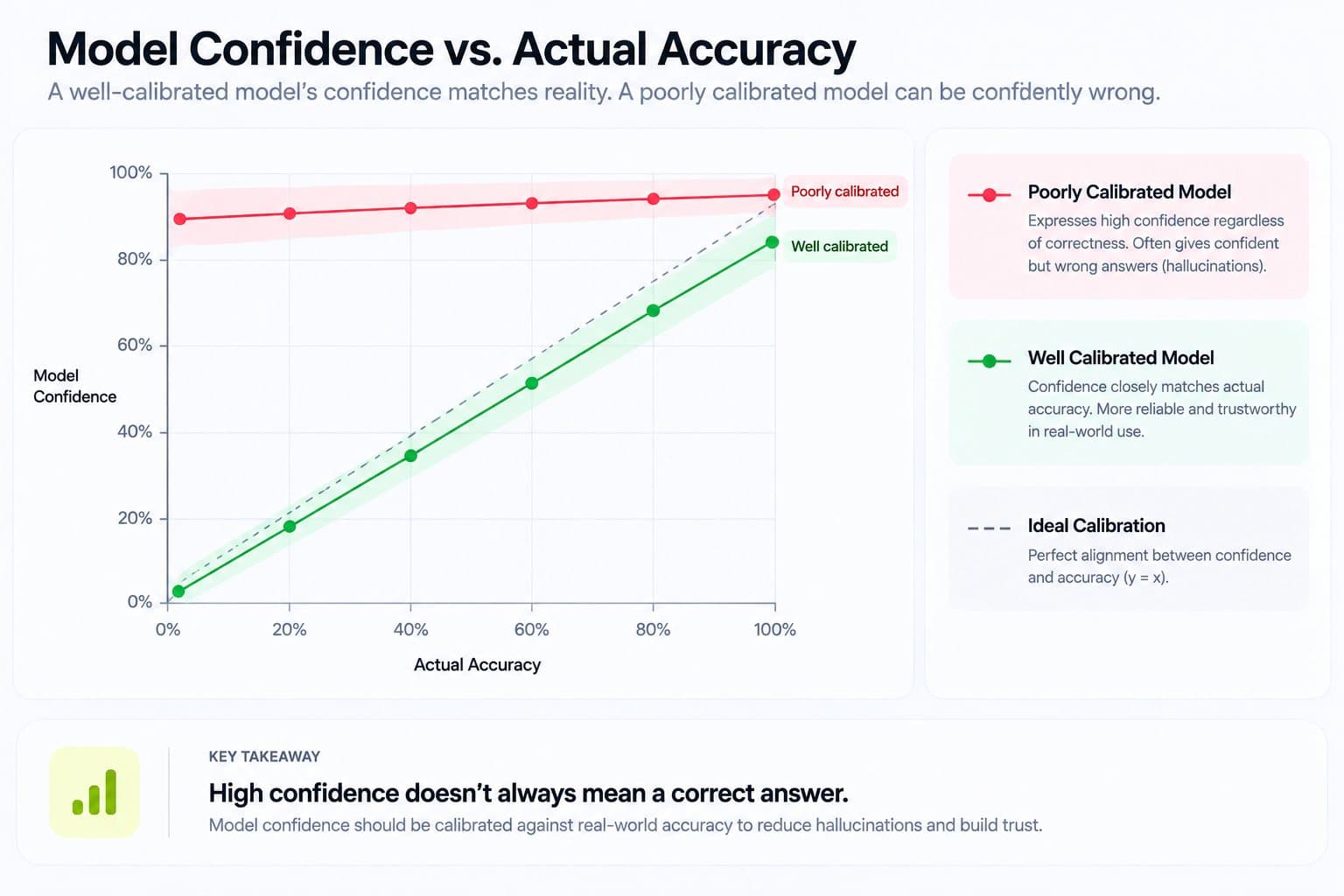 Model Confidence vs. Actual Accuracy