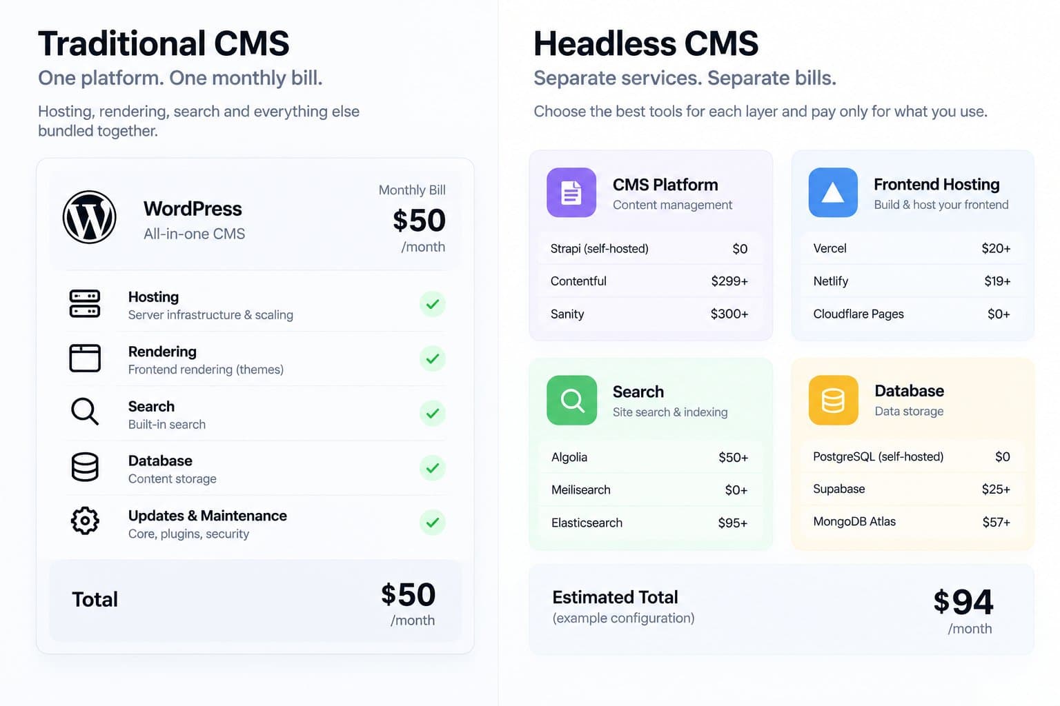 Traditional vs Headless CMS Costs