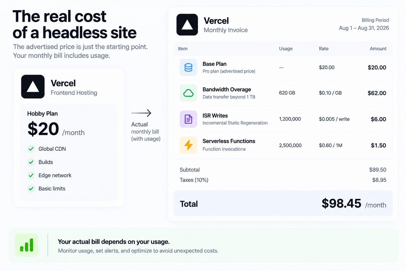 The Real Cost of a Headless Site