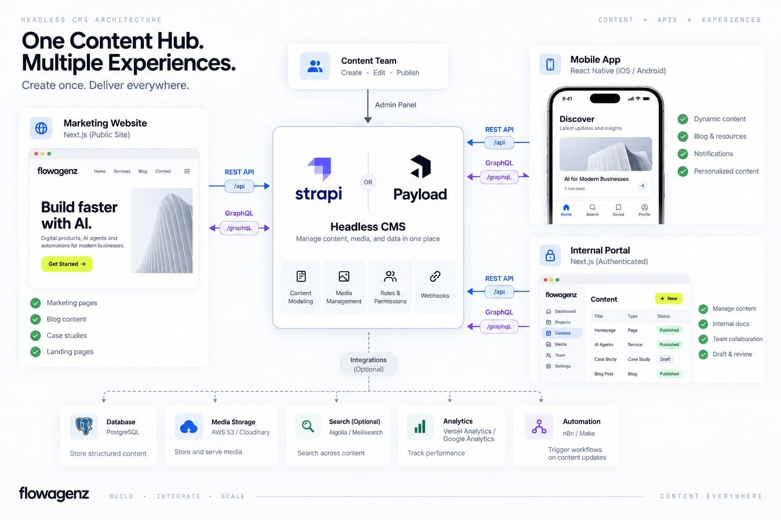 One Content Hub, Multiple Experiences