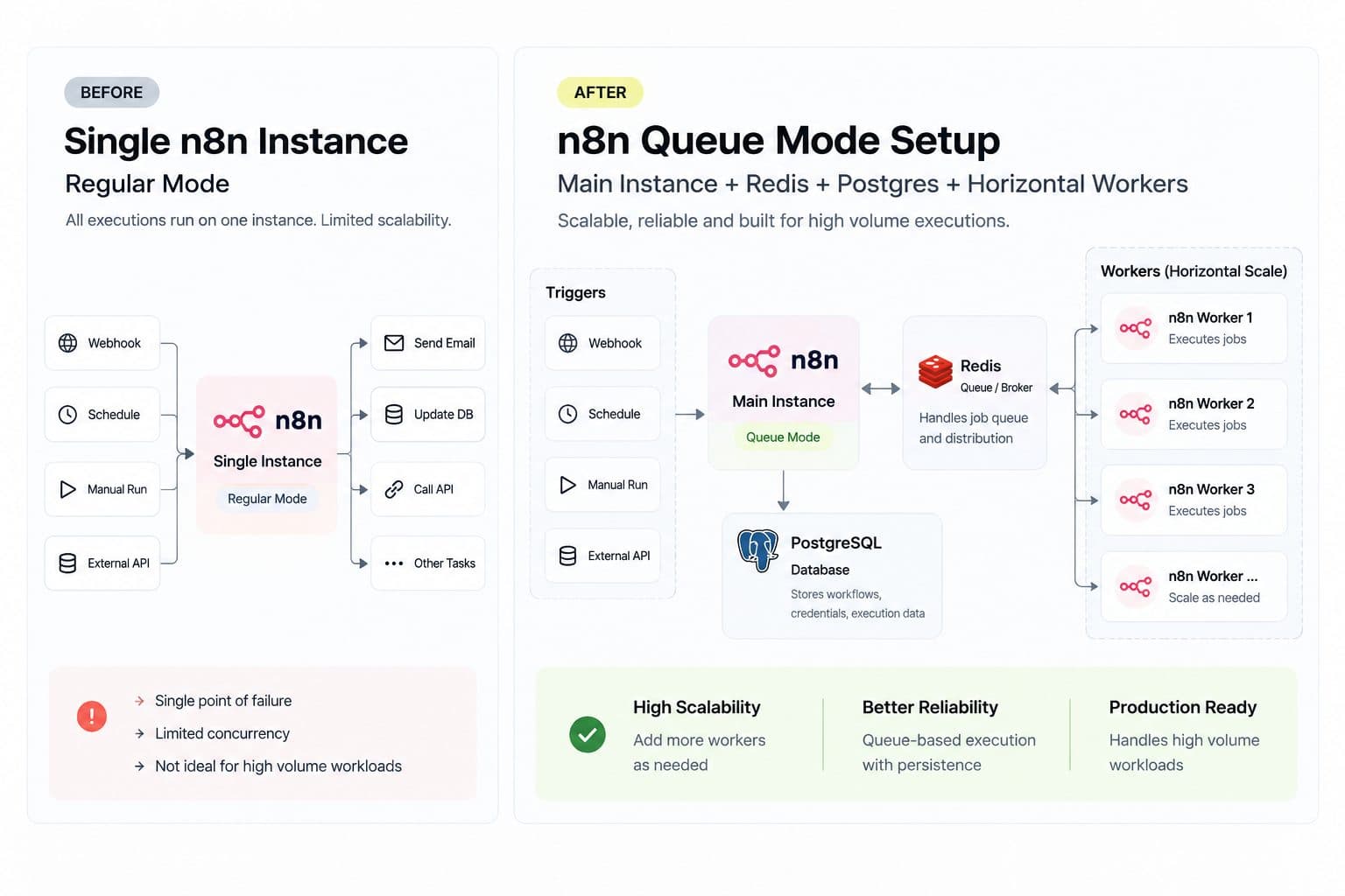 n8n Queue Mode Before and After