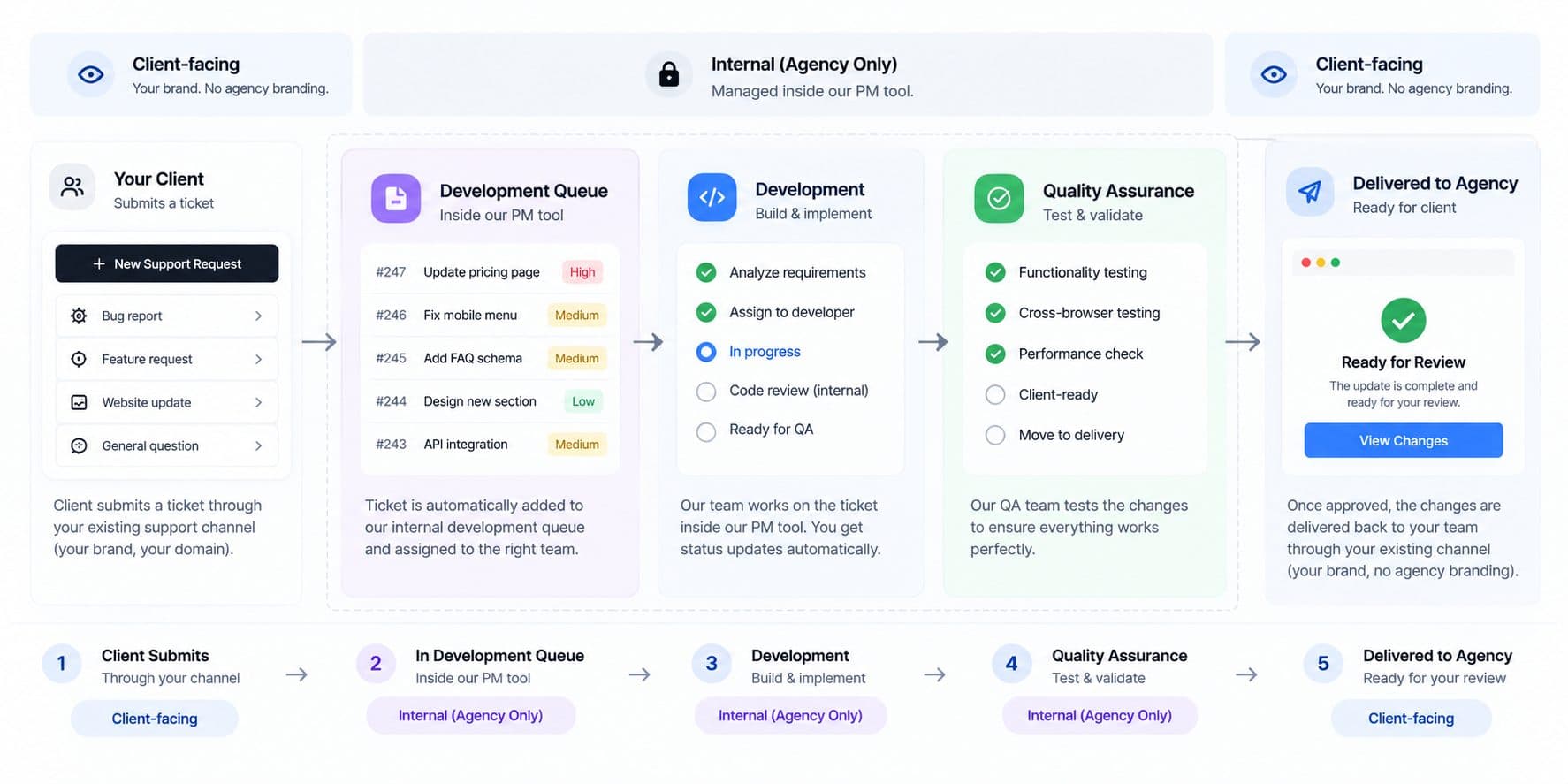 Client-to-Agency Workflow Diagram