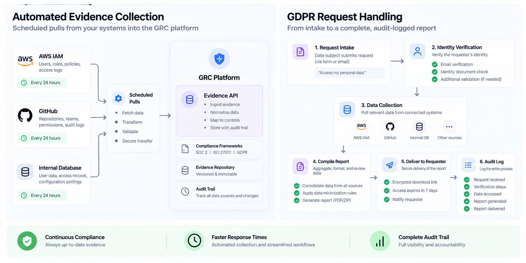 GRC Workflows Evidence to GDPR Reports