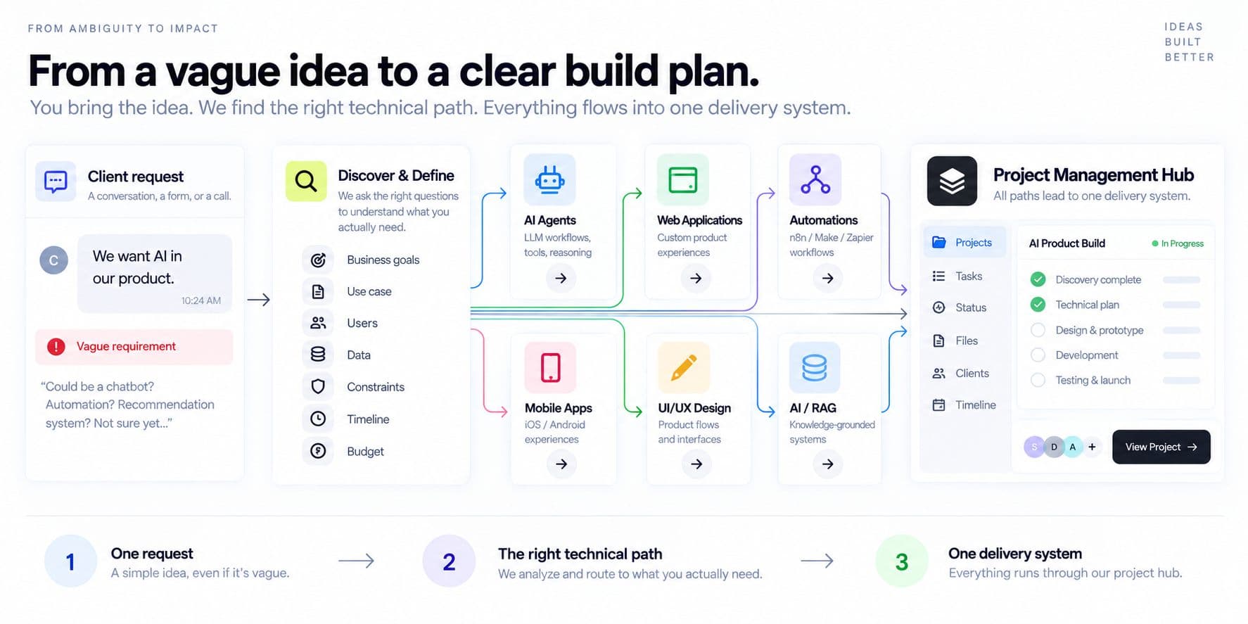 From Idea to Impact Flow