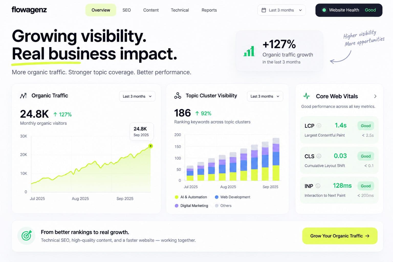 Flowagenz Organic Growth Dashboard