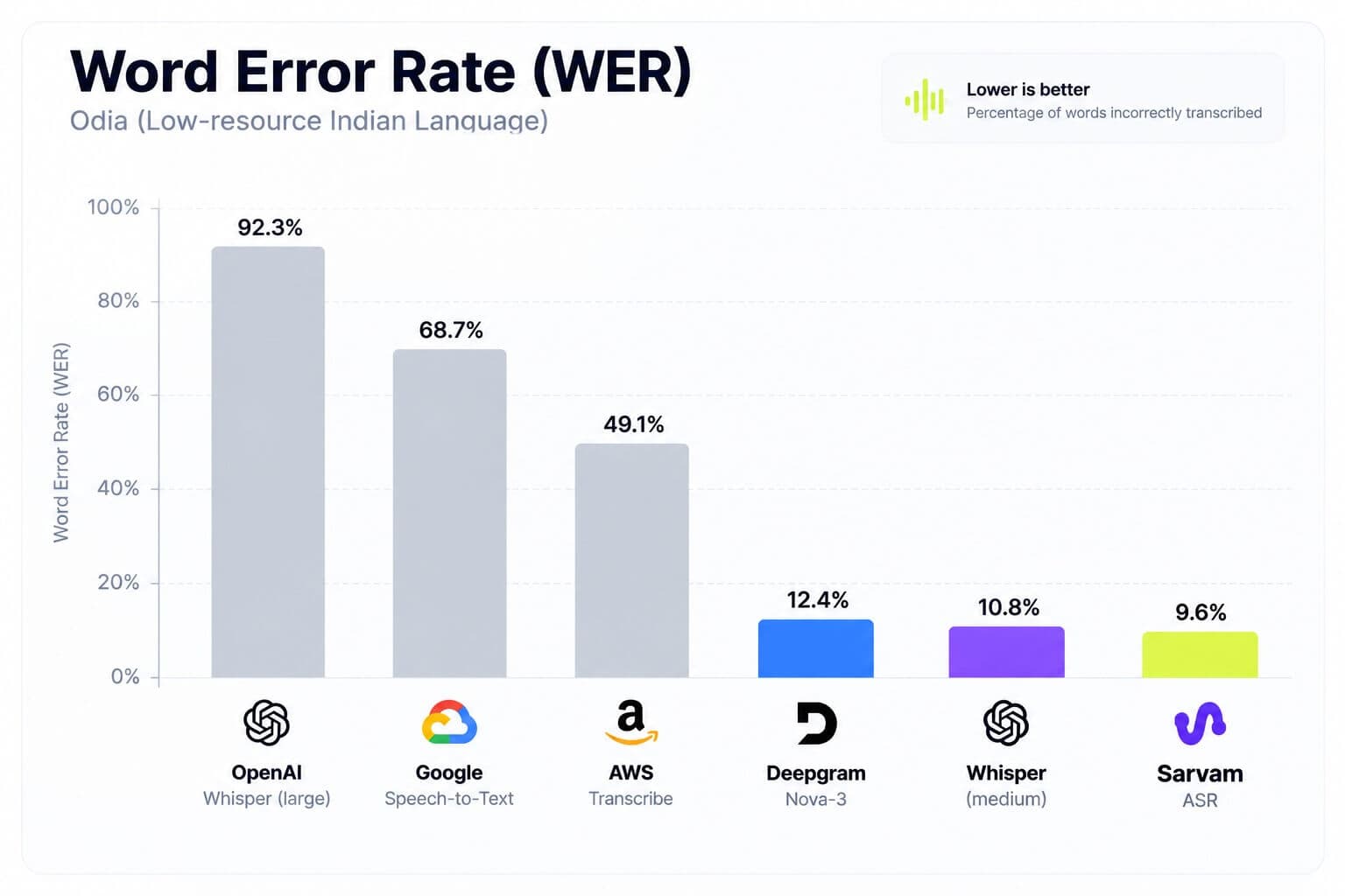 1790266944235 odia speech to text word error rate comparison