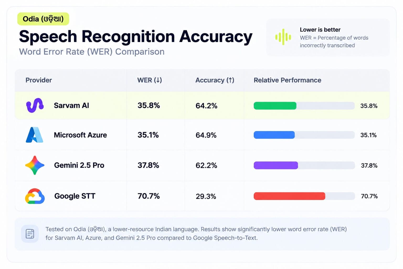 odia-speech-recognition-wer-provider-comparison