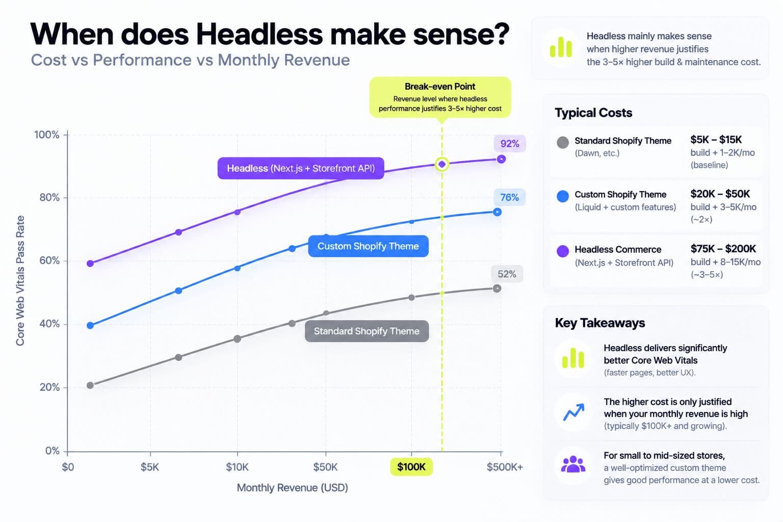 shopify-headless-commerce-cost-performance-tradeoff
