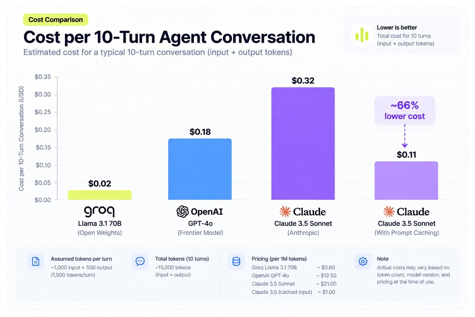 LLM agent 10 turn conversation cost comparison