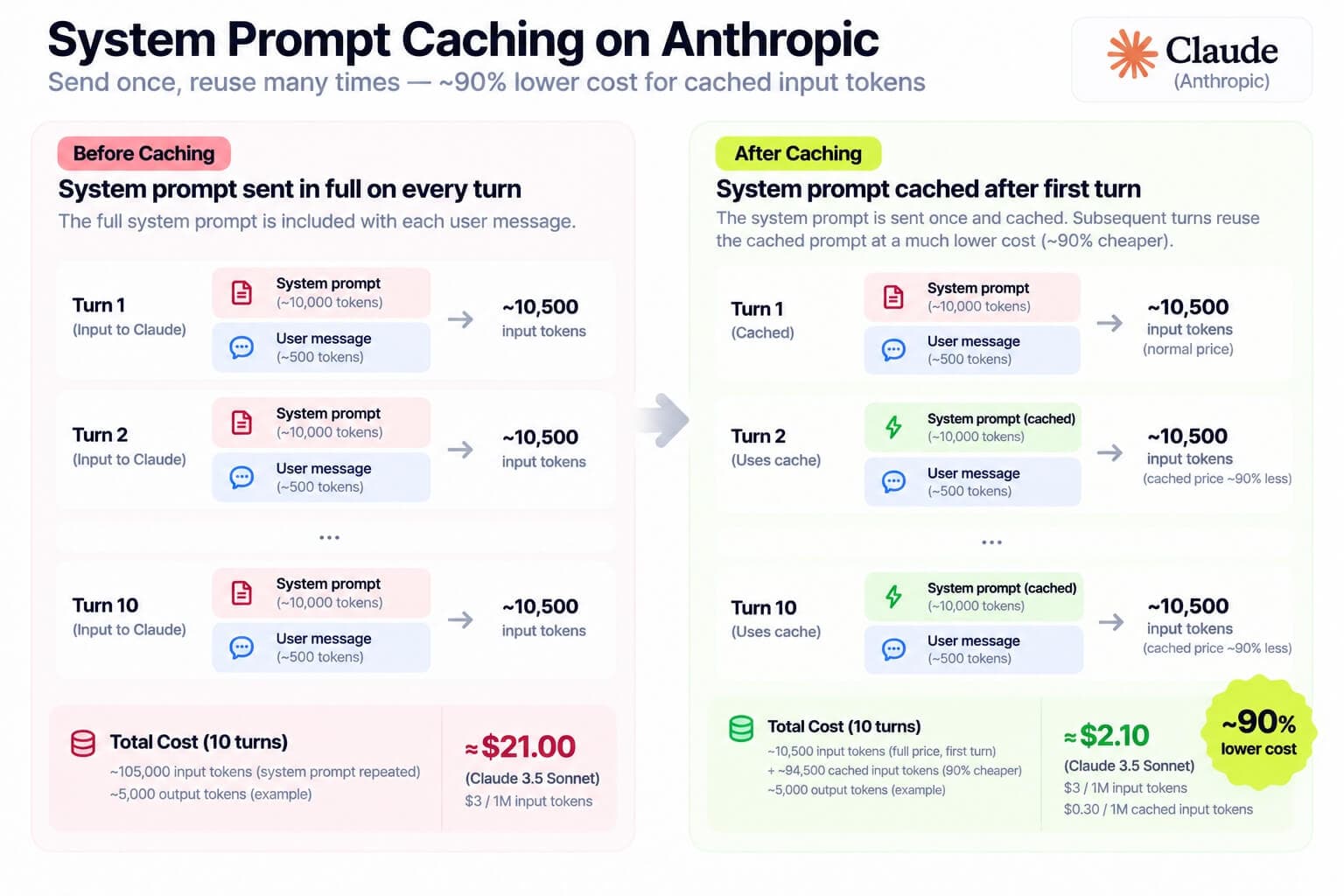 Anthropic system prompt caching cost comparison