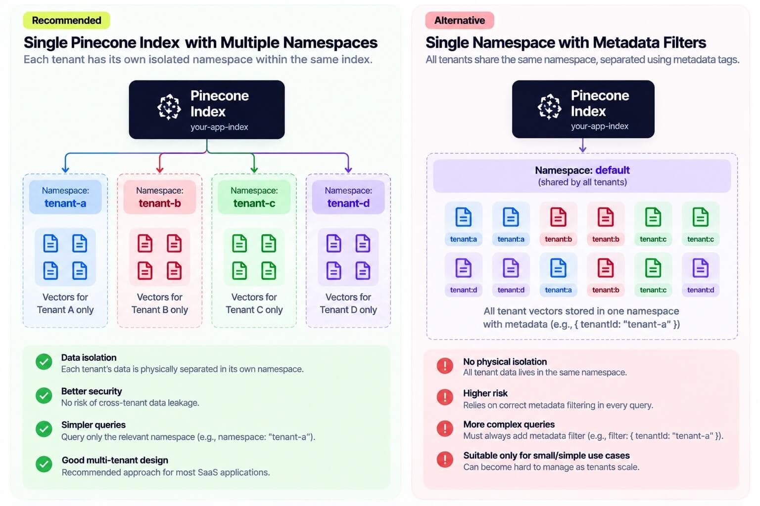 Pinecone multitenant namespace vs metadata isolation