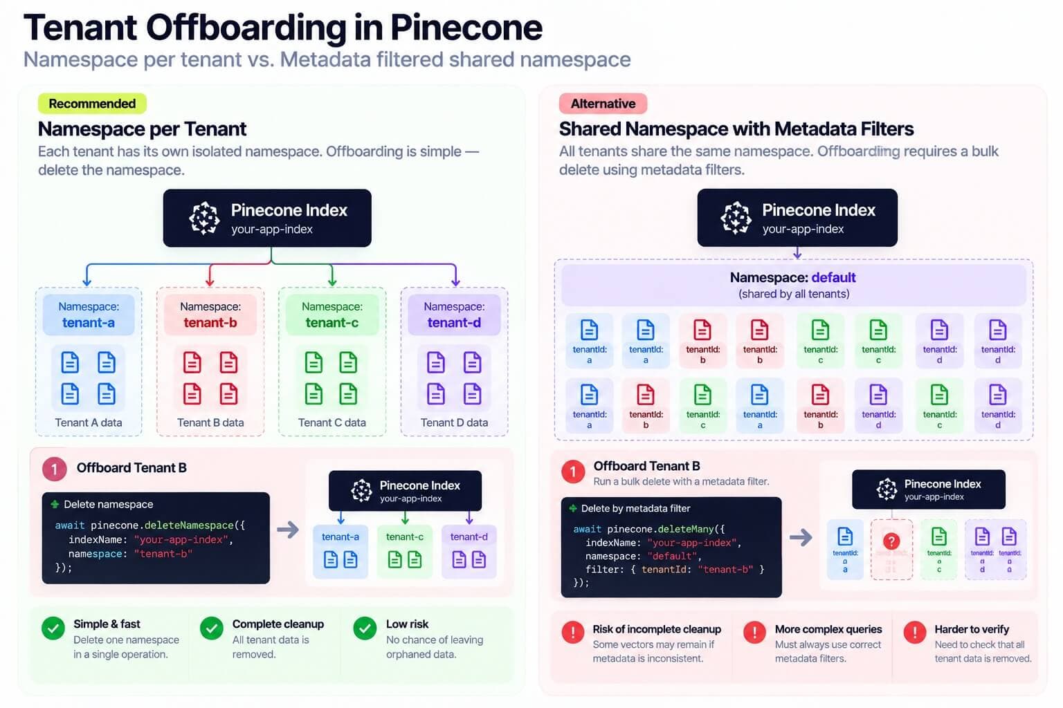 Pinecone tenant offboarding namespace vs metadata delete