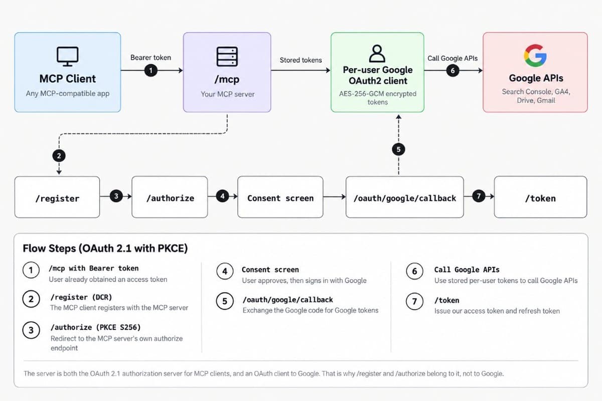 OAuth 2.1 MCP Google API Flow