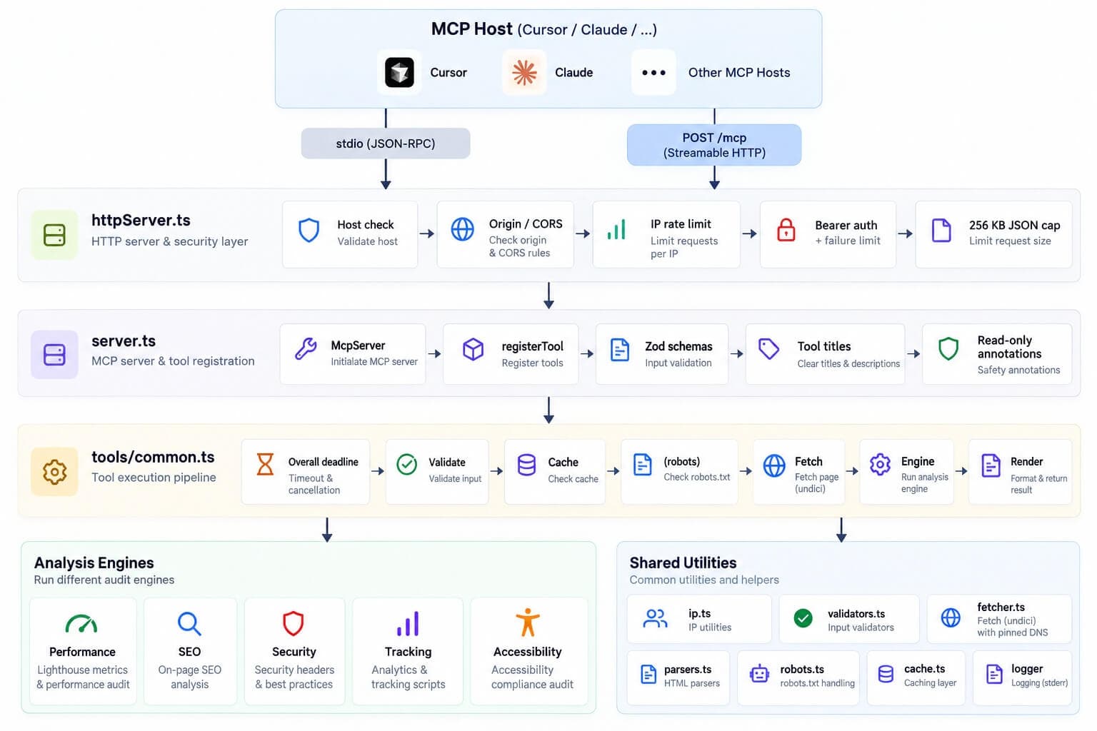 MCP Web Audit Server Architecture