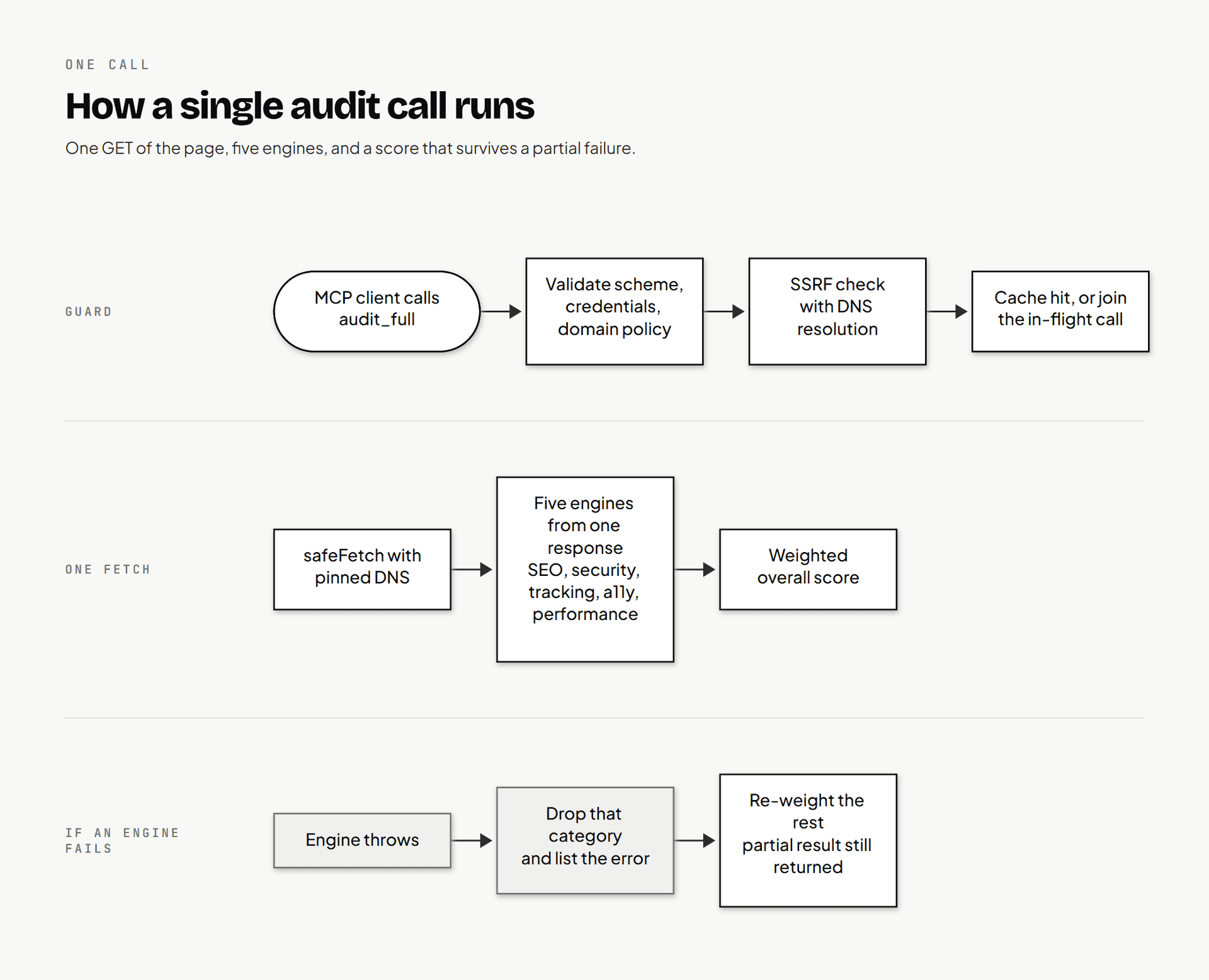 Audit MCP  diagram