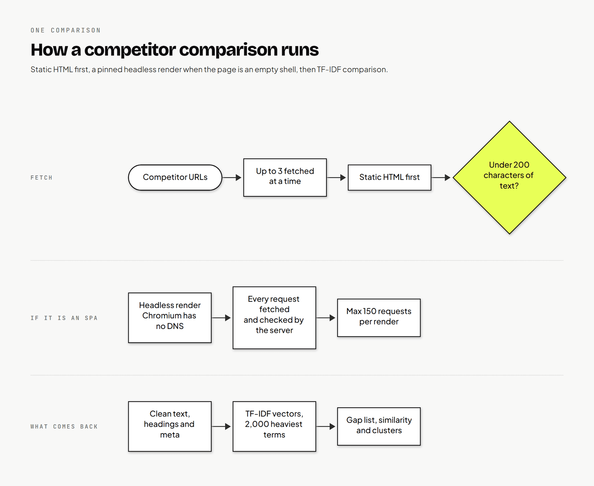 competitor content MCP server Technical decisions